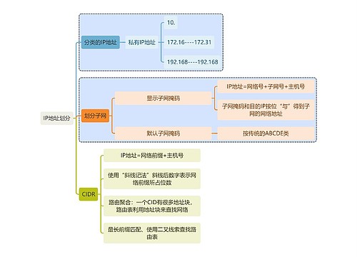 计算机知识IP地址划分思维导图