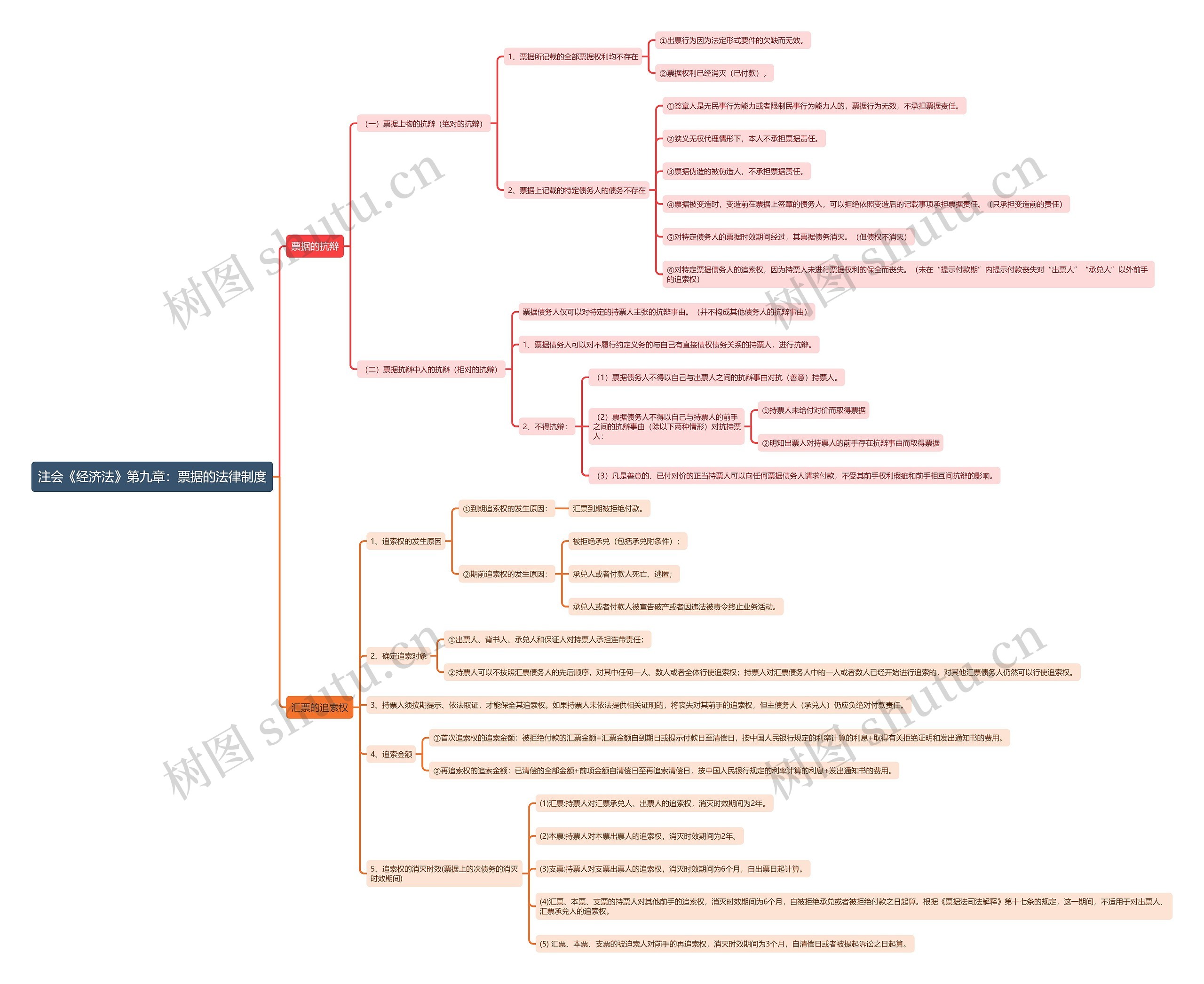 注会《经济法》第九章：票据的法律制度思维导图