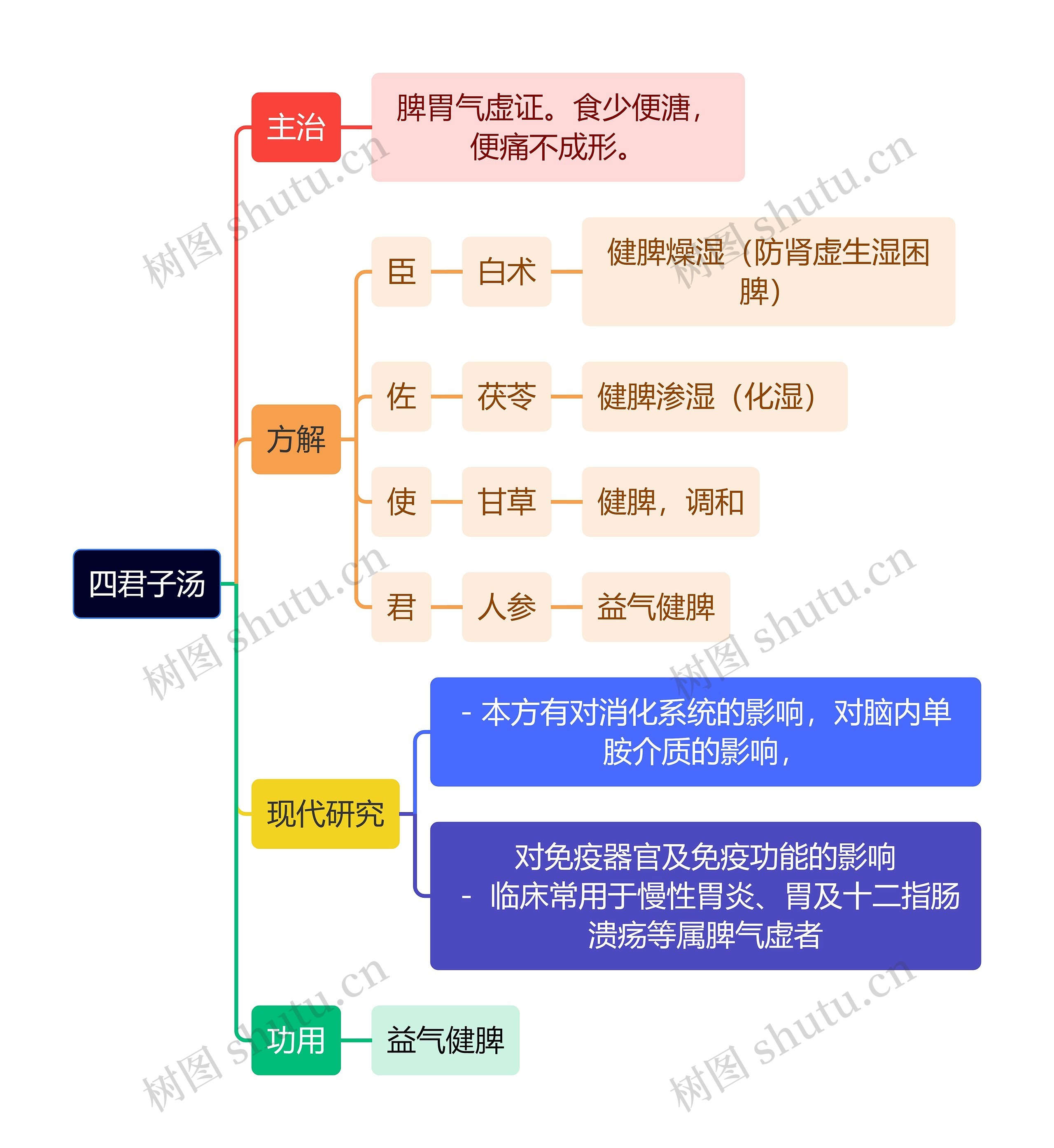 中医知识四君子汤思维导图