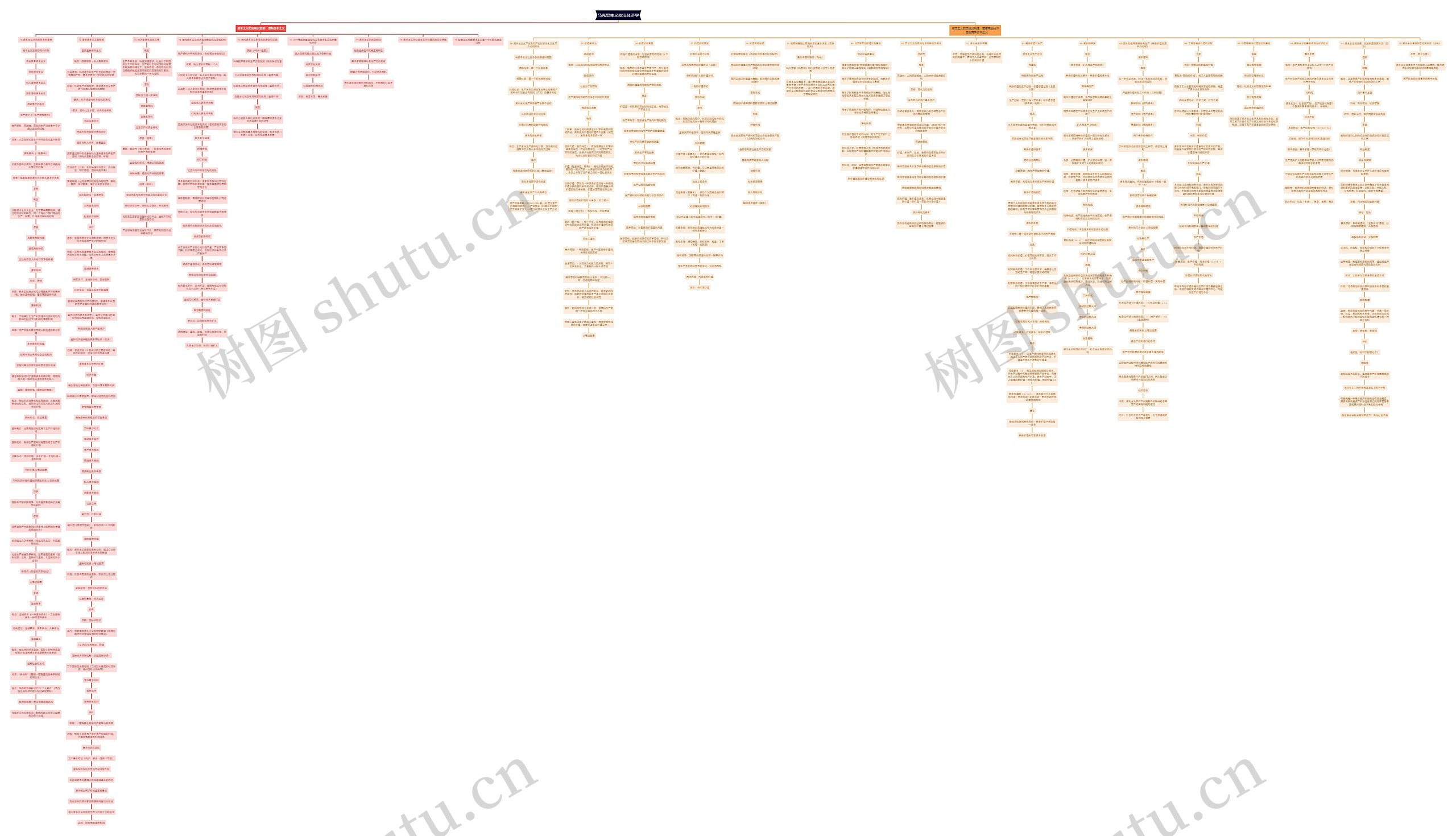 马克思主义政治经济学思维导图高清图 马克思主义政治经济学思维导图