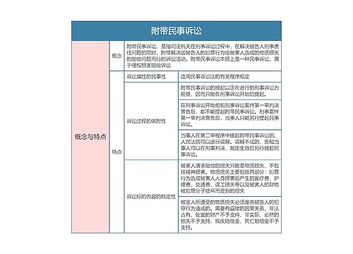 刑事诉讼法附带民事诉讼思维导图