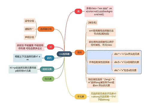 互联网css选择器思维导图