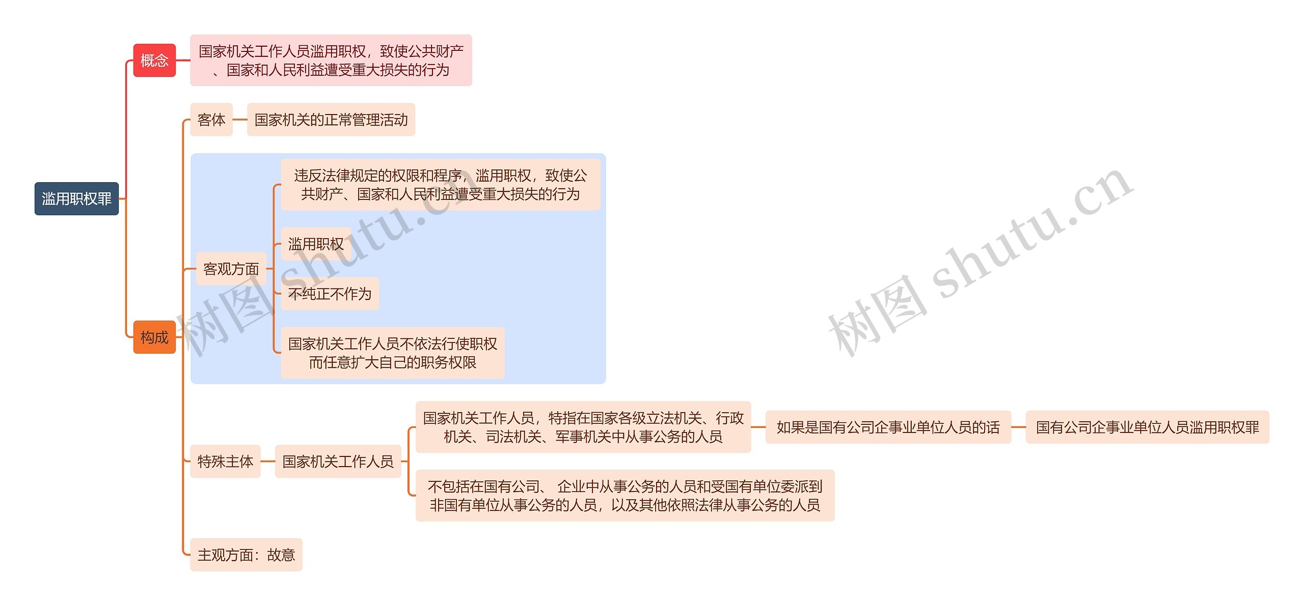 刑法知识滥用职权罪思维导图