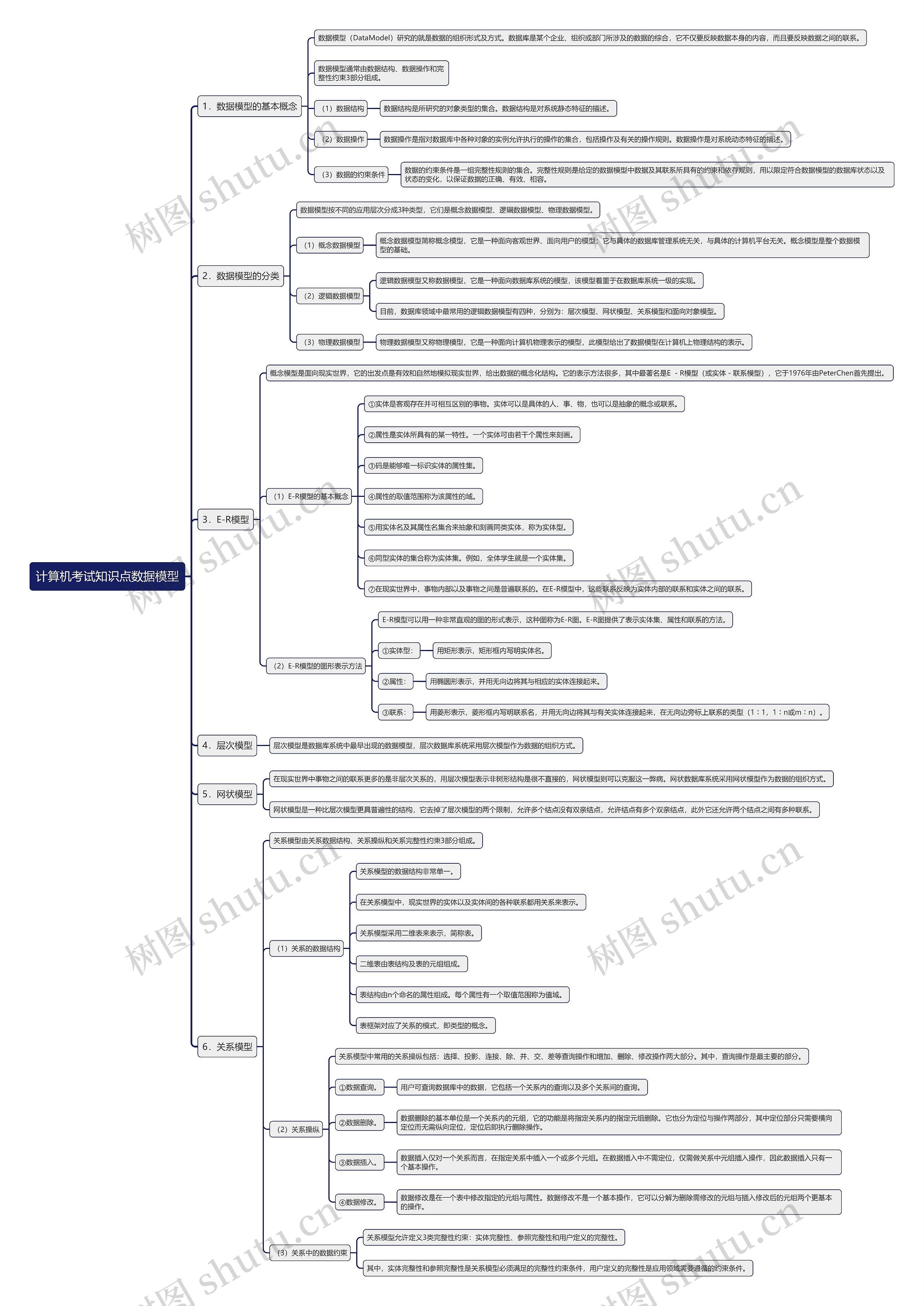 计算机考试知识点数据模型思维导图