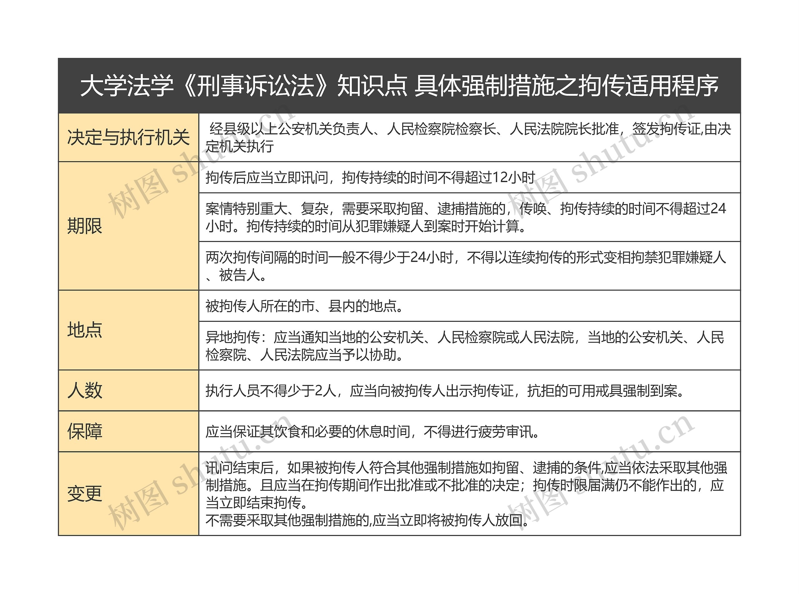 大学法学《刑事诉讼法》知识点 具体强制措施之拘传适用程序思维导图