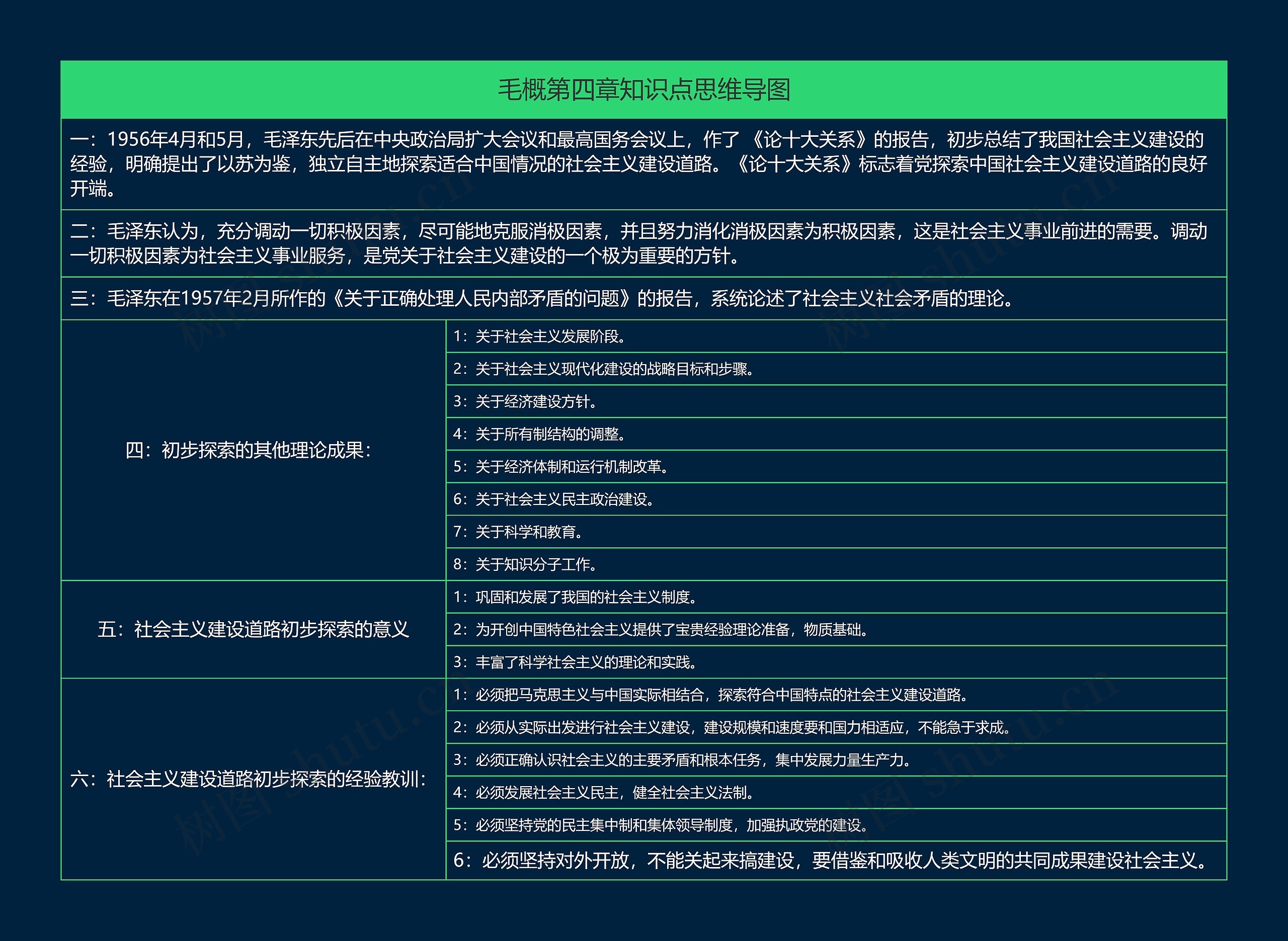 毛概第四章知识点思维导图
