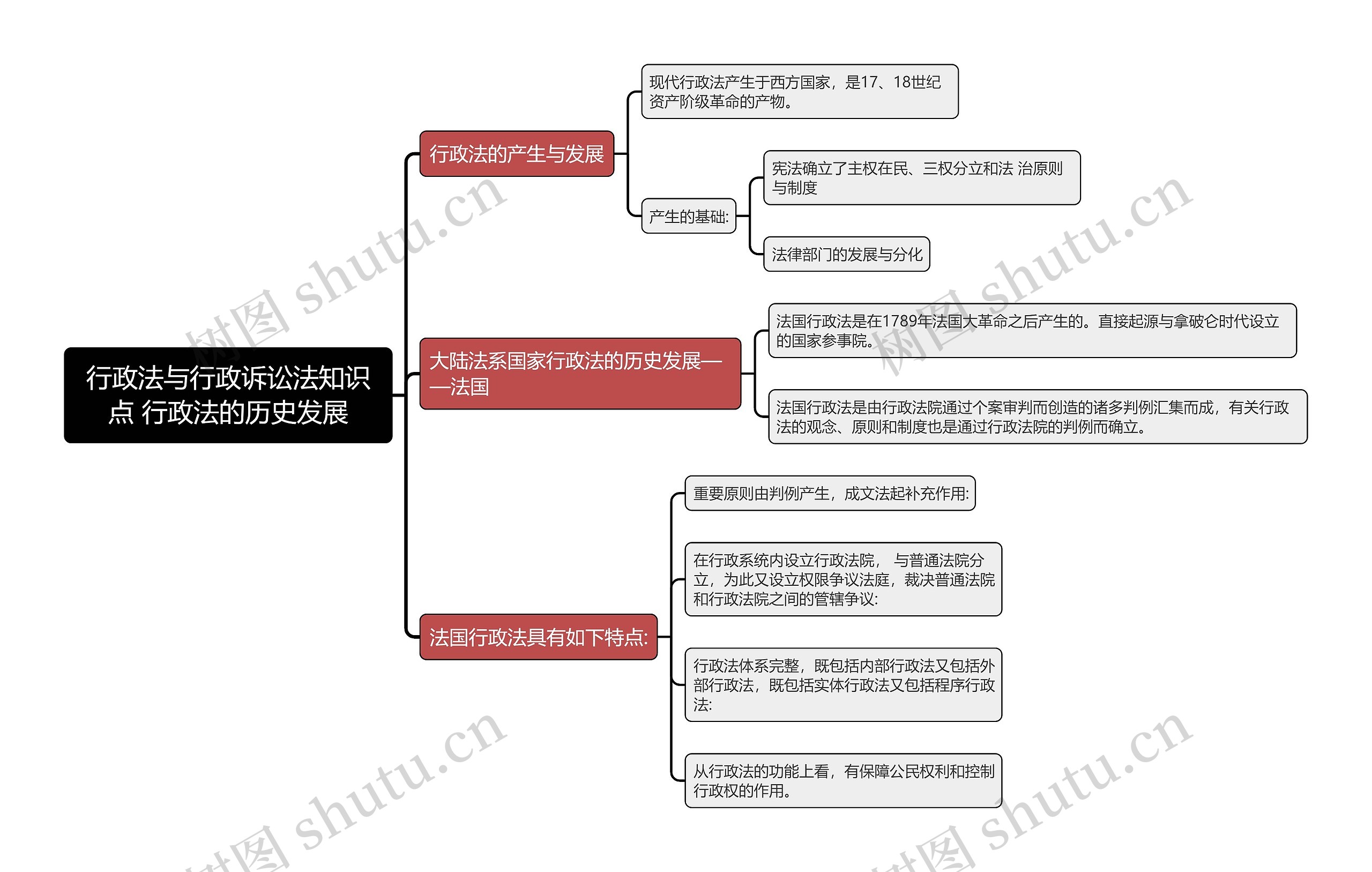 行政法与行政诉讼法知识点 行政法的历史发展思维导图