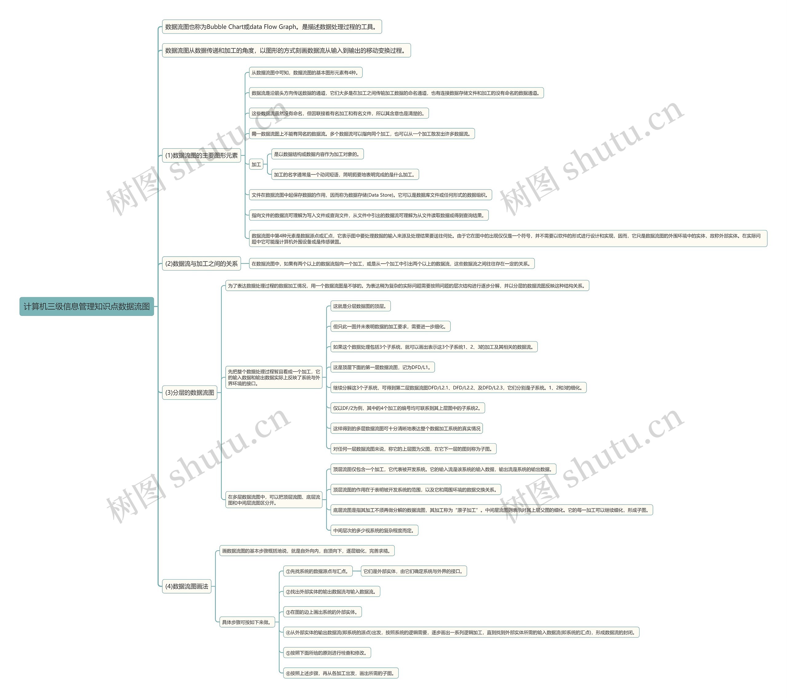 计算机三级信息管理知识点数据流图思维导图