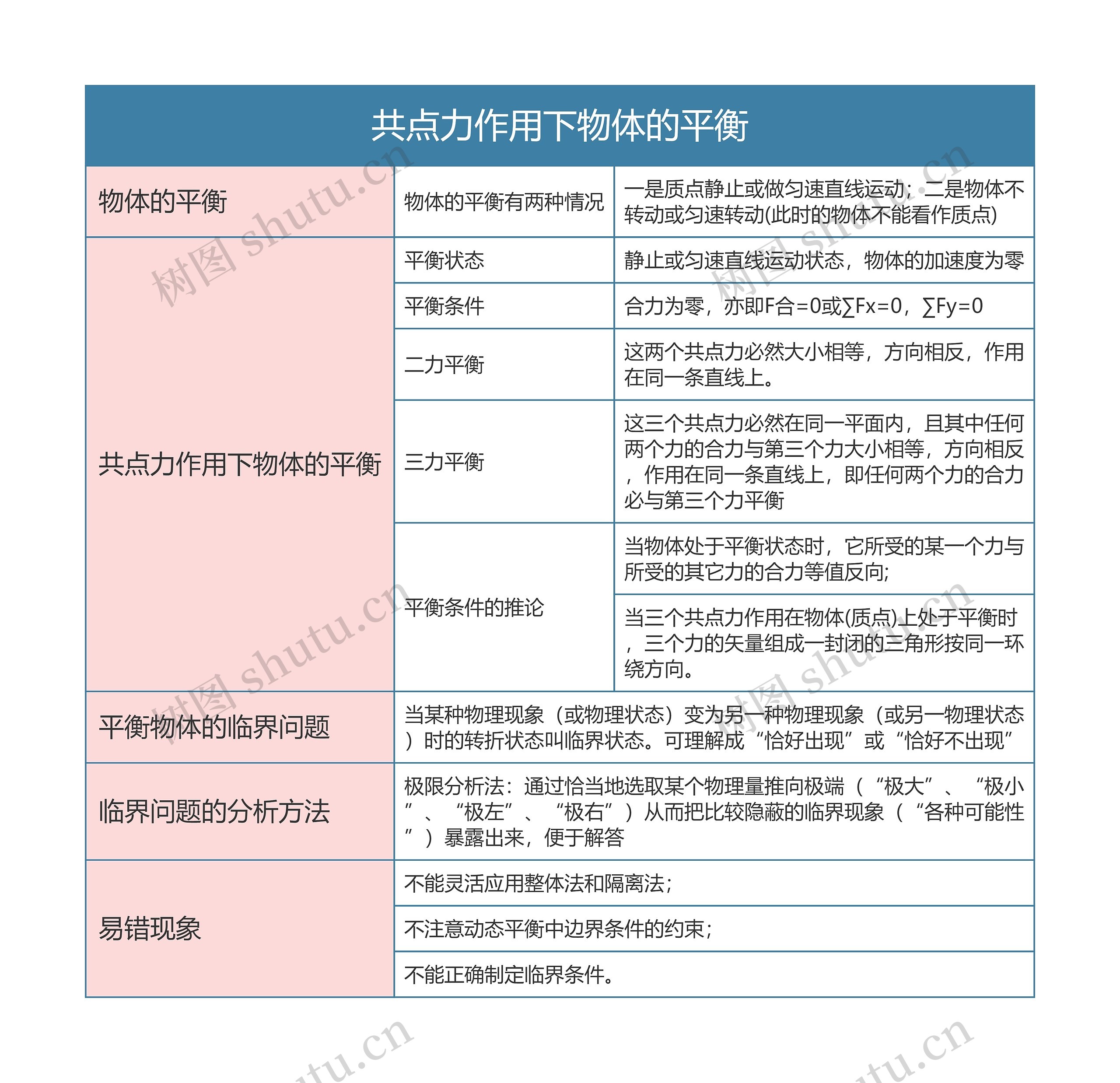 高中物理必修一共点力作用下物体的平衡思维导图