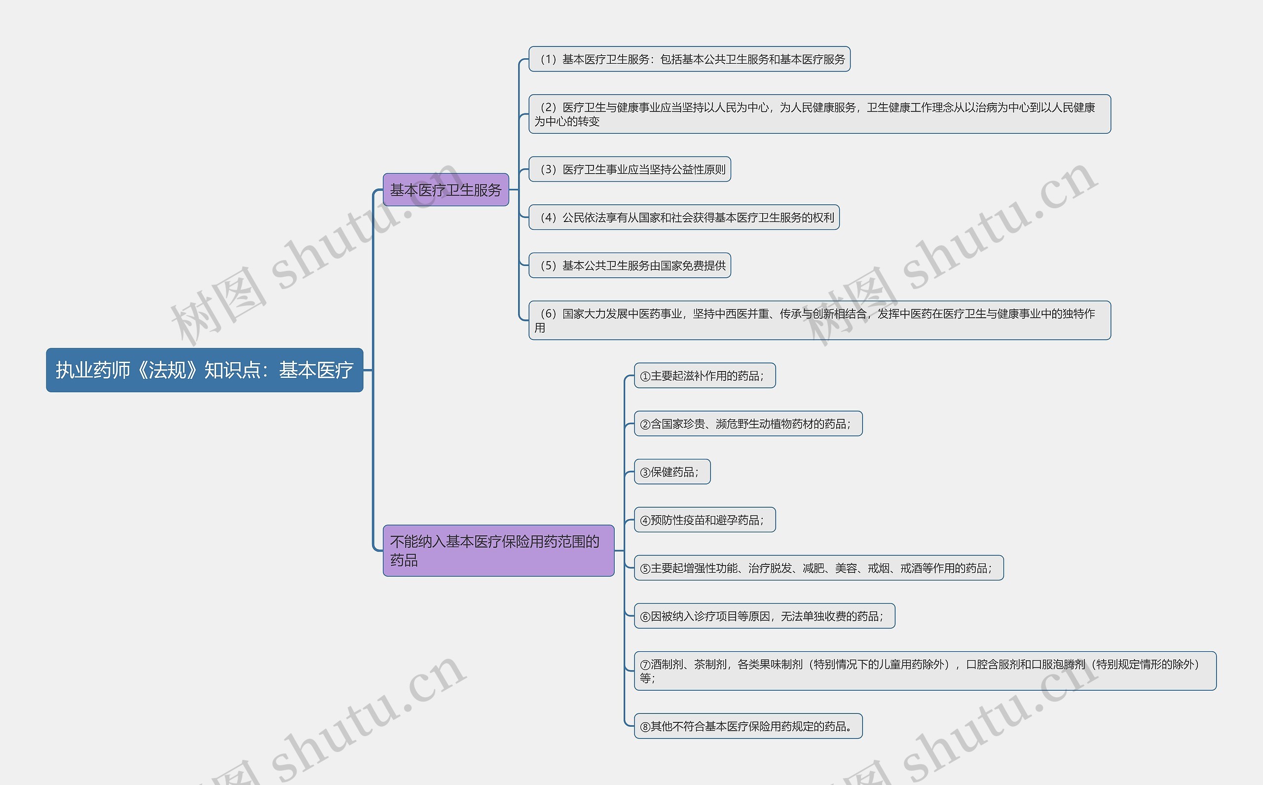 执业药师《法规》知识点：基本医疗