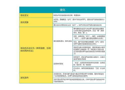 初中物理物态变化之液化思维导图