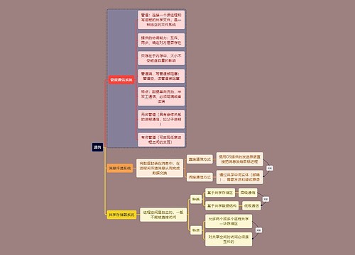 计算机考研知识通信思维导图