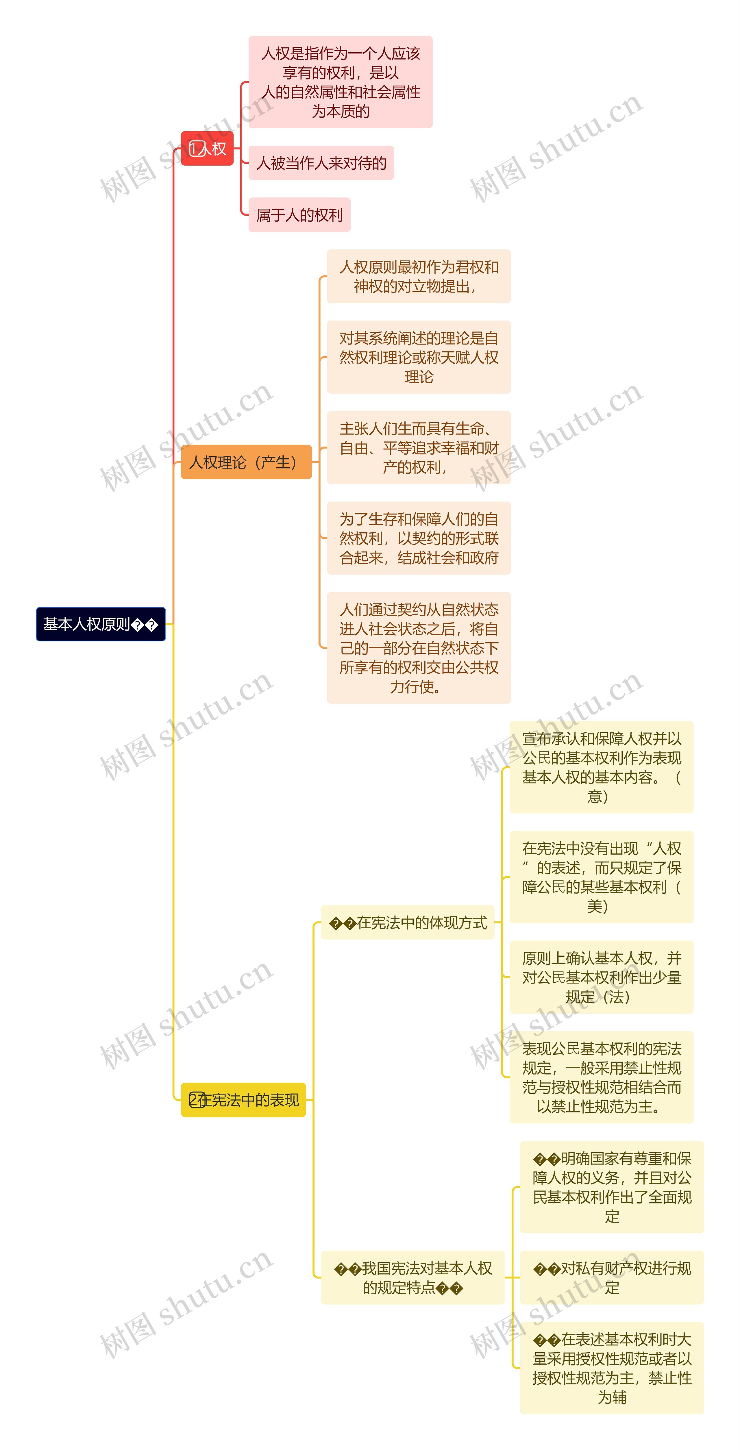 基本人权原则思维导图