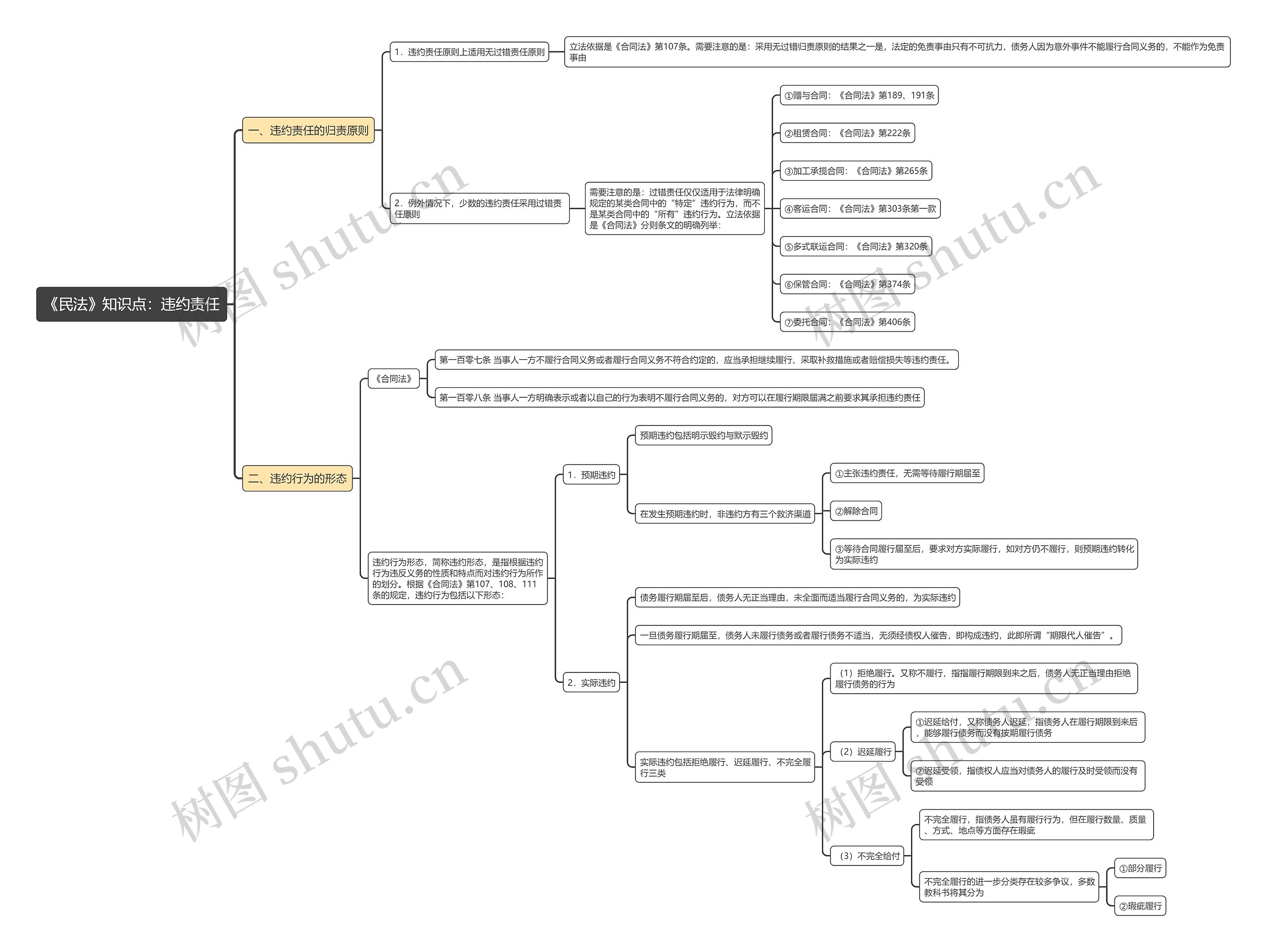 《民法》知识点：违约责任思维导图