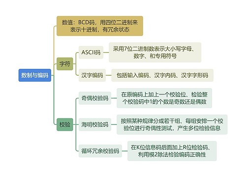 计算机知识数制与编码思维导图