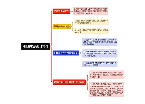 行政诉讼的举证责任思维导图