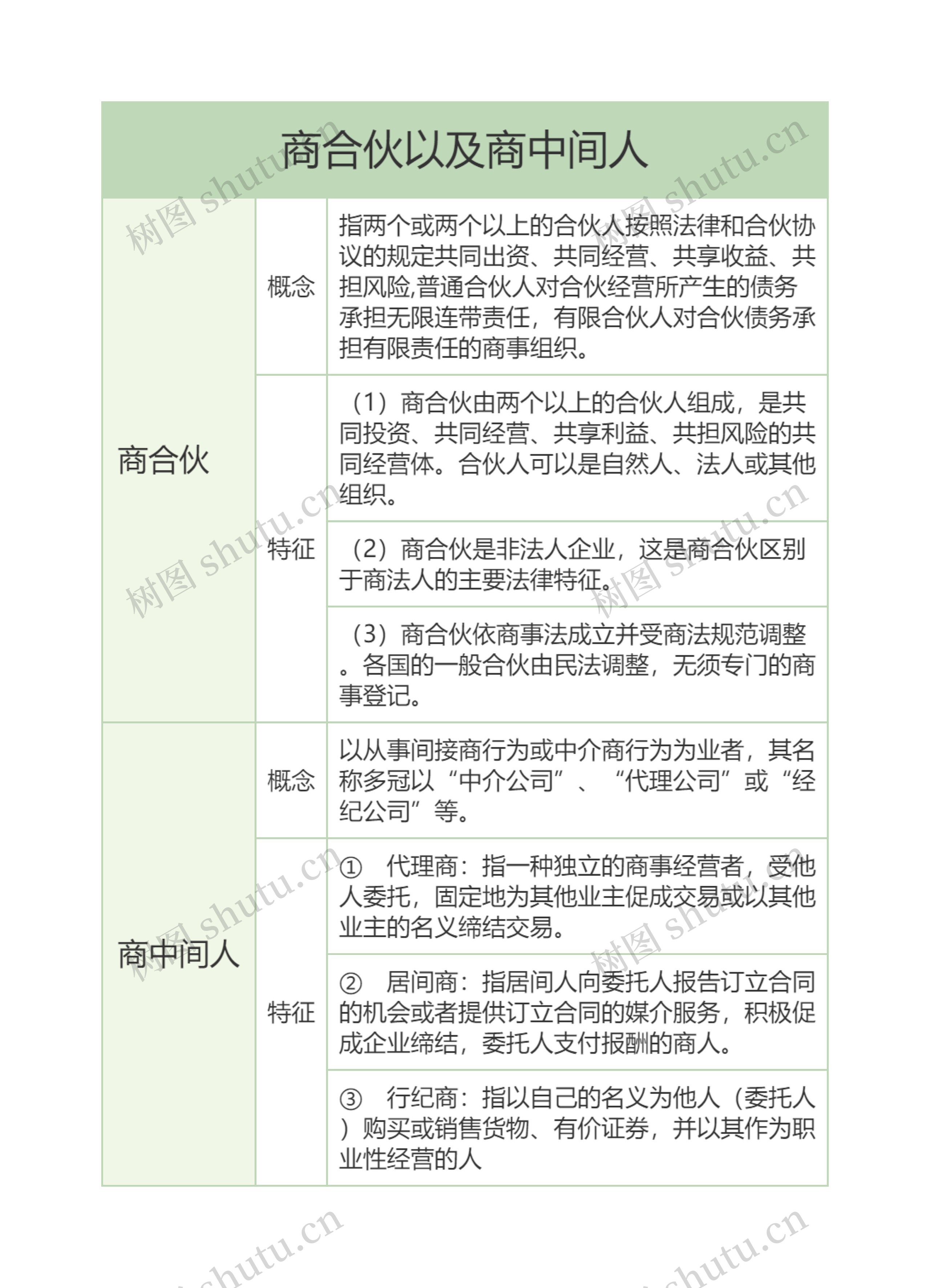 商合伙以及商中间人的思维导图高清图 商合伙以及商中间人的思维导图