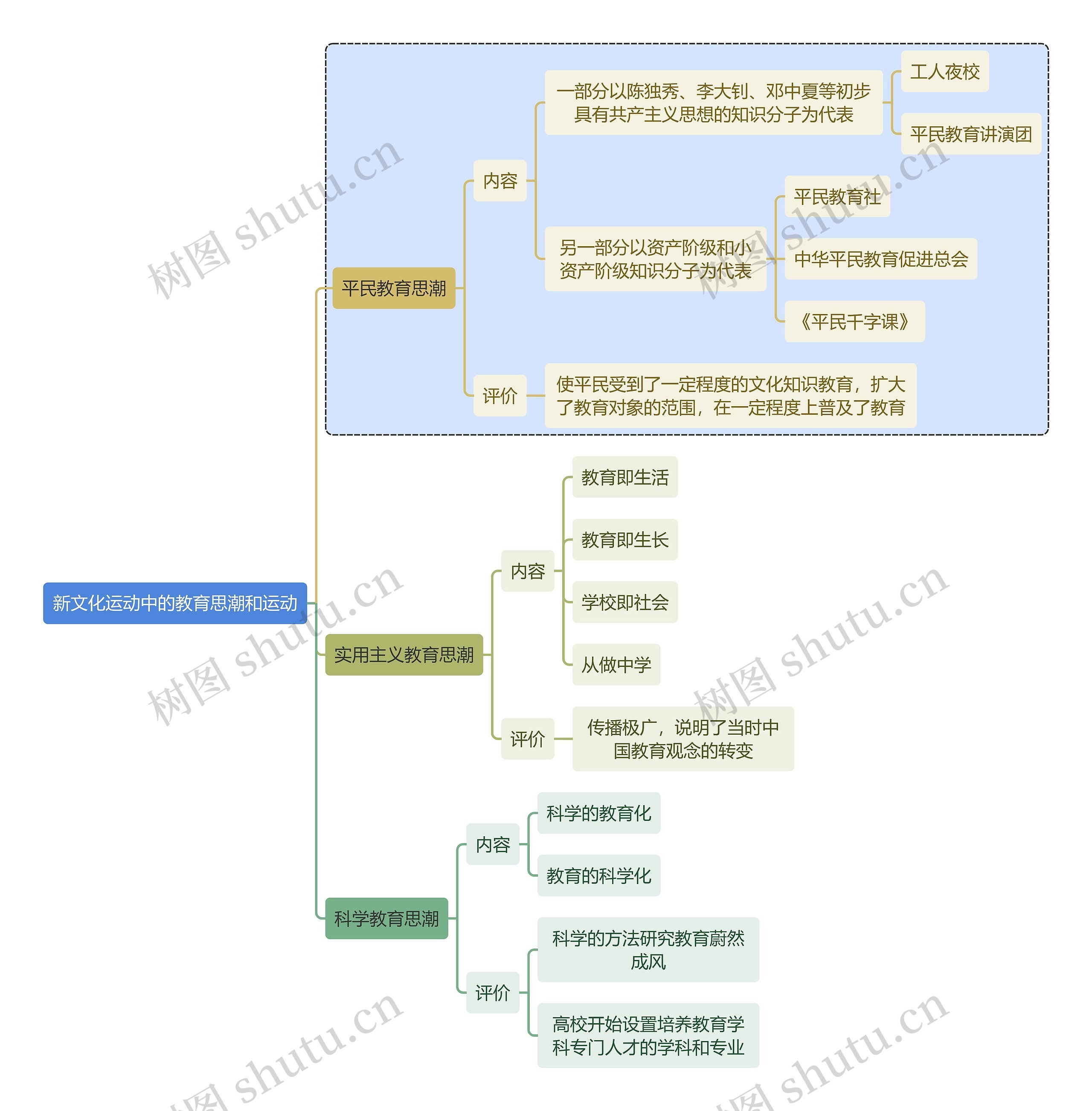 教师资格考试新文化运动中的教育思潮和运动知识点思维导图