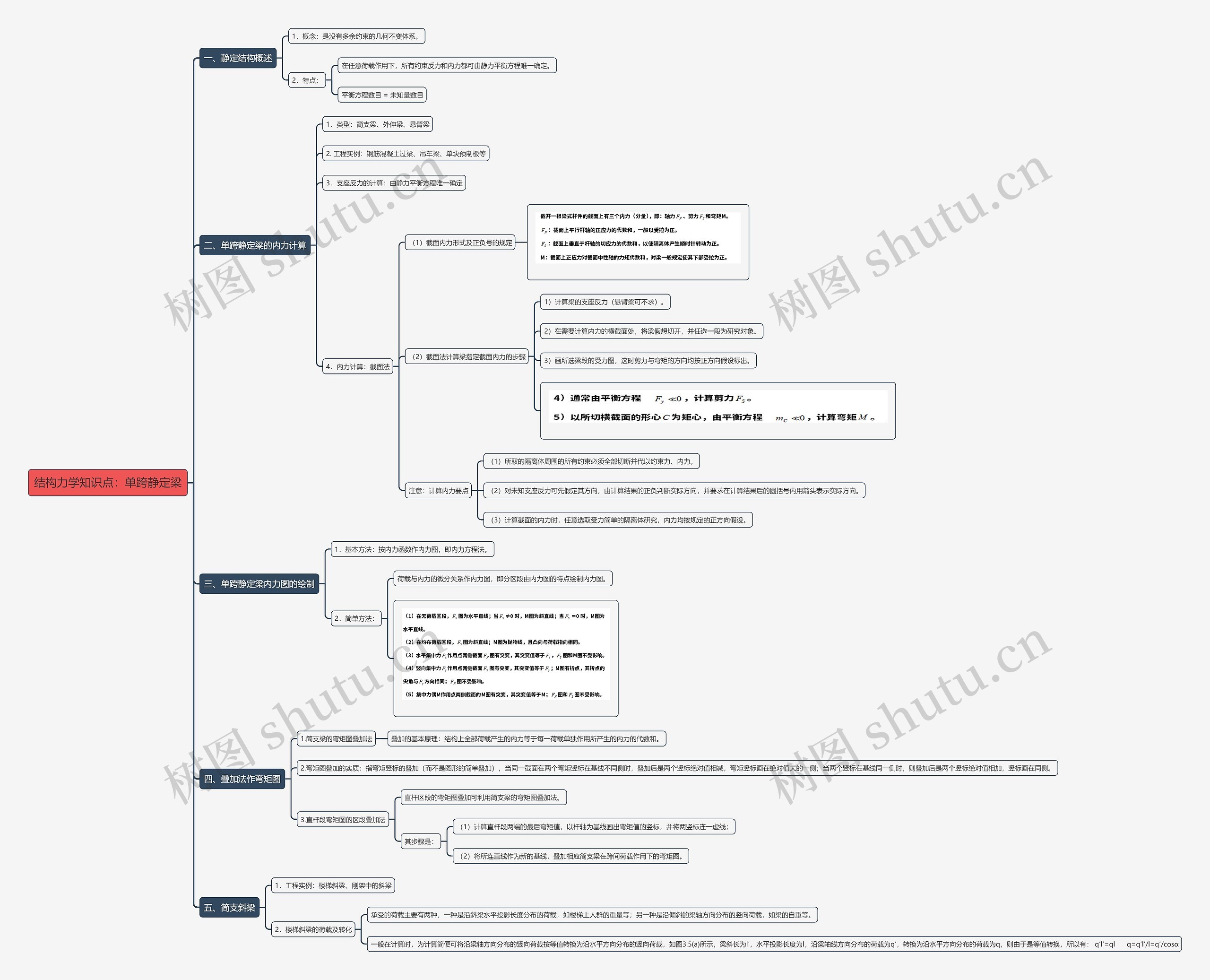 结构力学知识点：单跨静定梁思维导图
