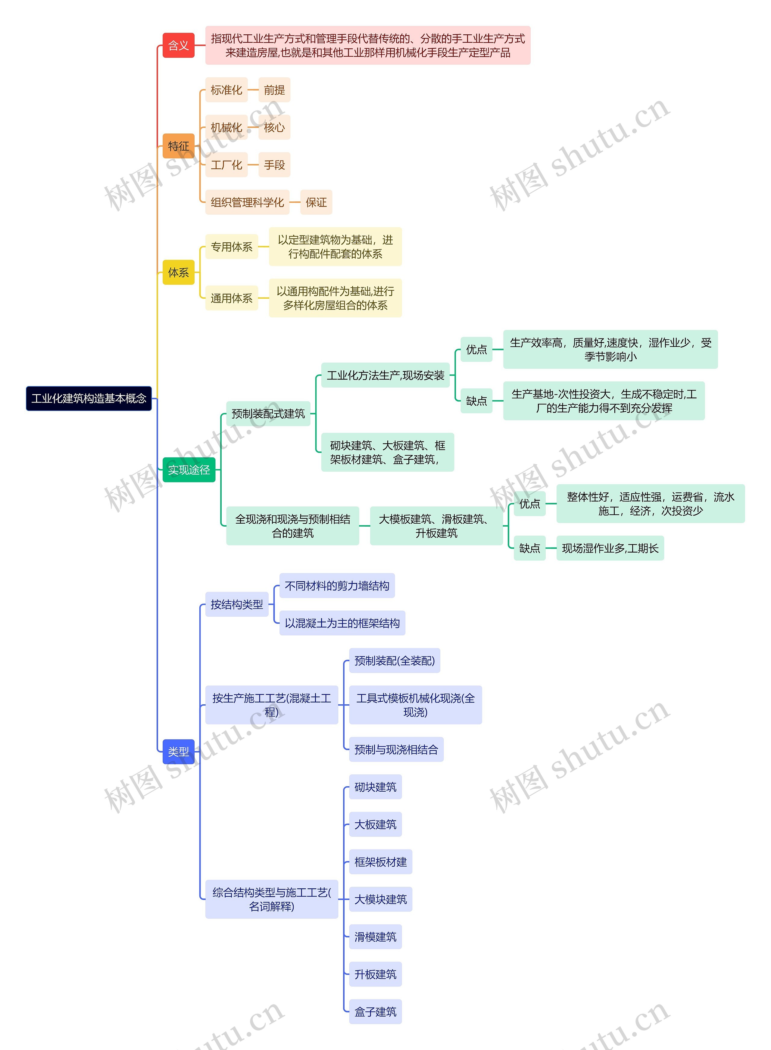 建筑学知识工业化建筑构造基本概念思维导图