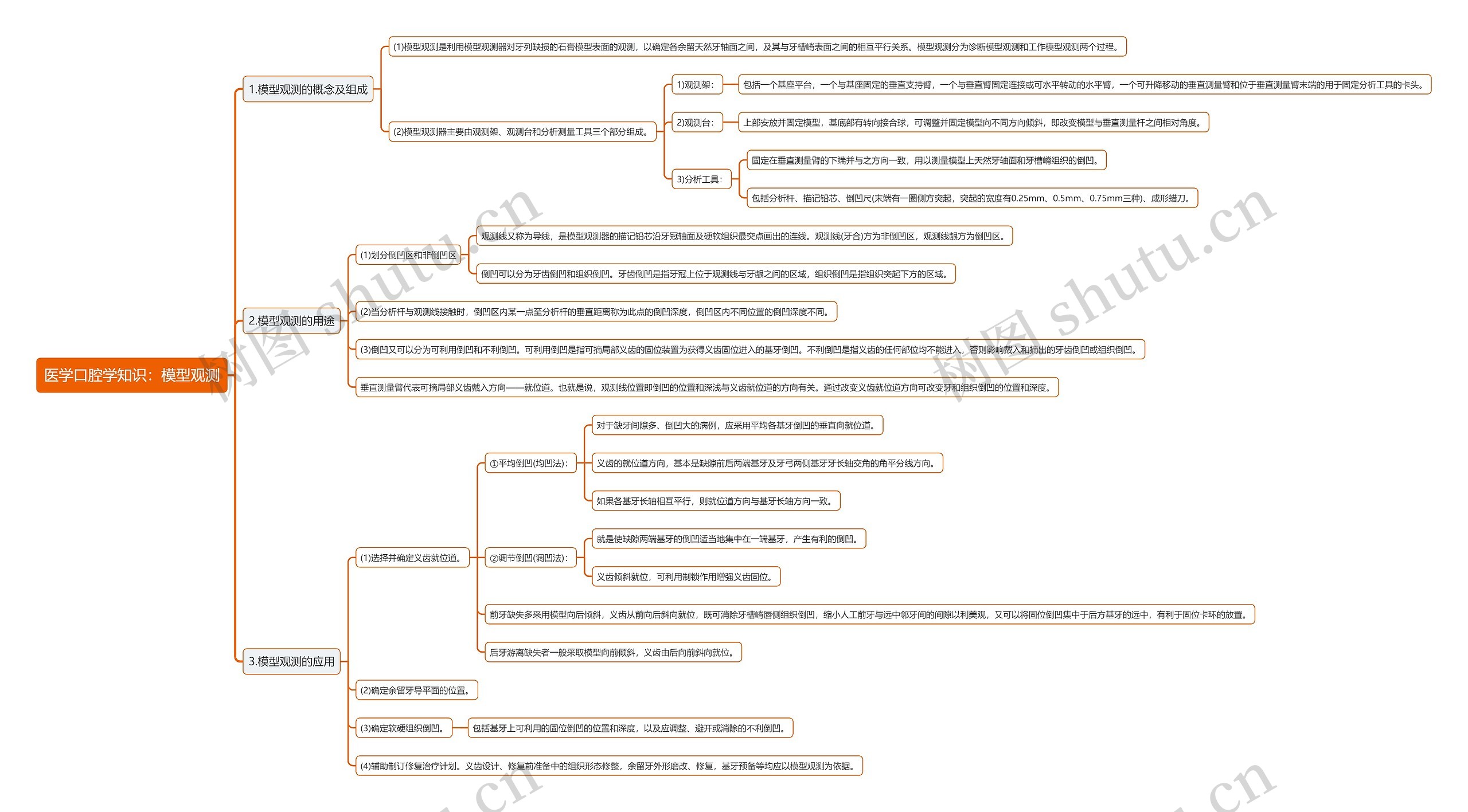 医学口腔学知识：模型观测思维导图