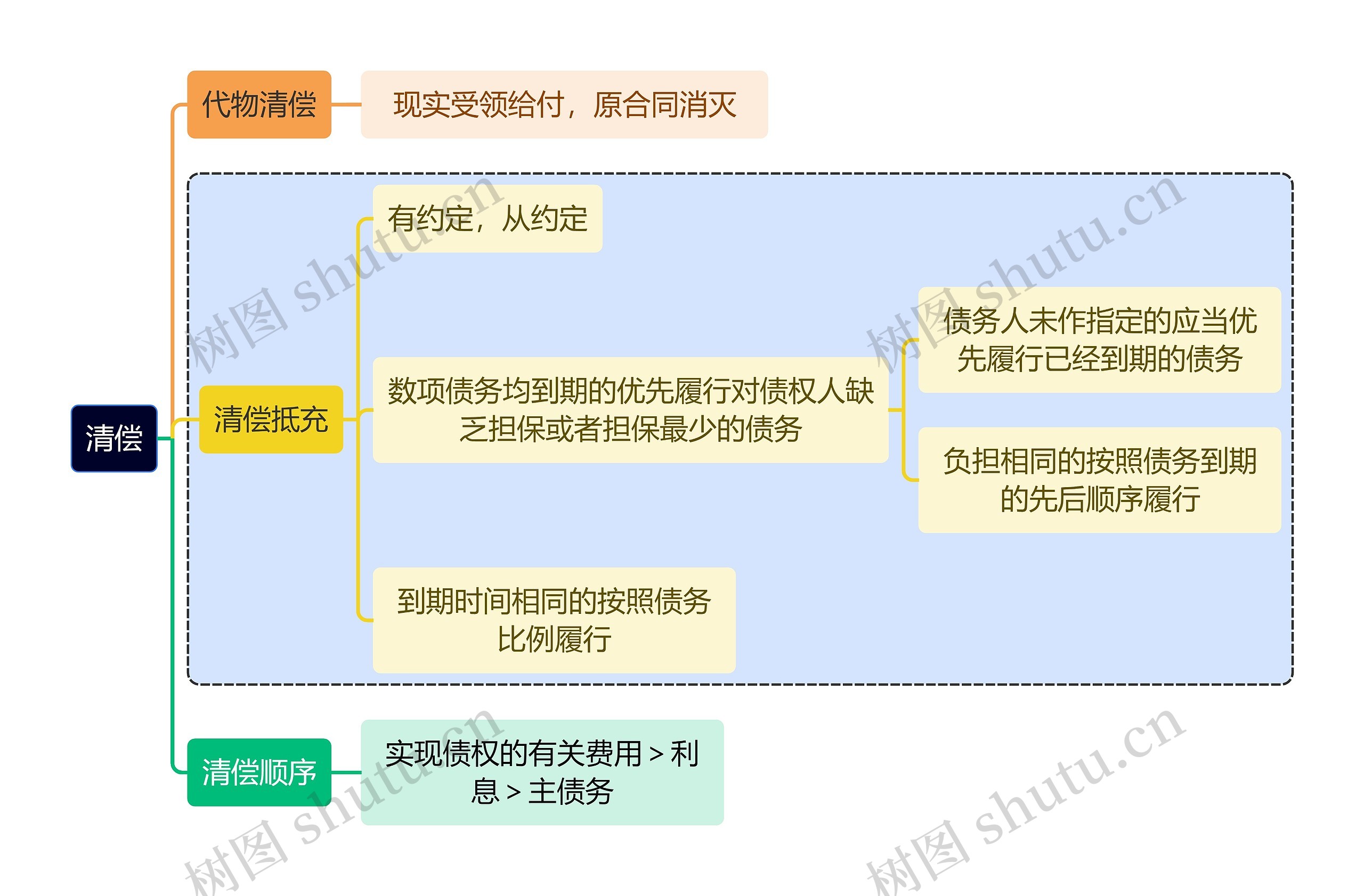 法学知识清偿思维导图高清图 法学知识清偿思维导图