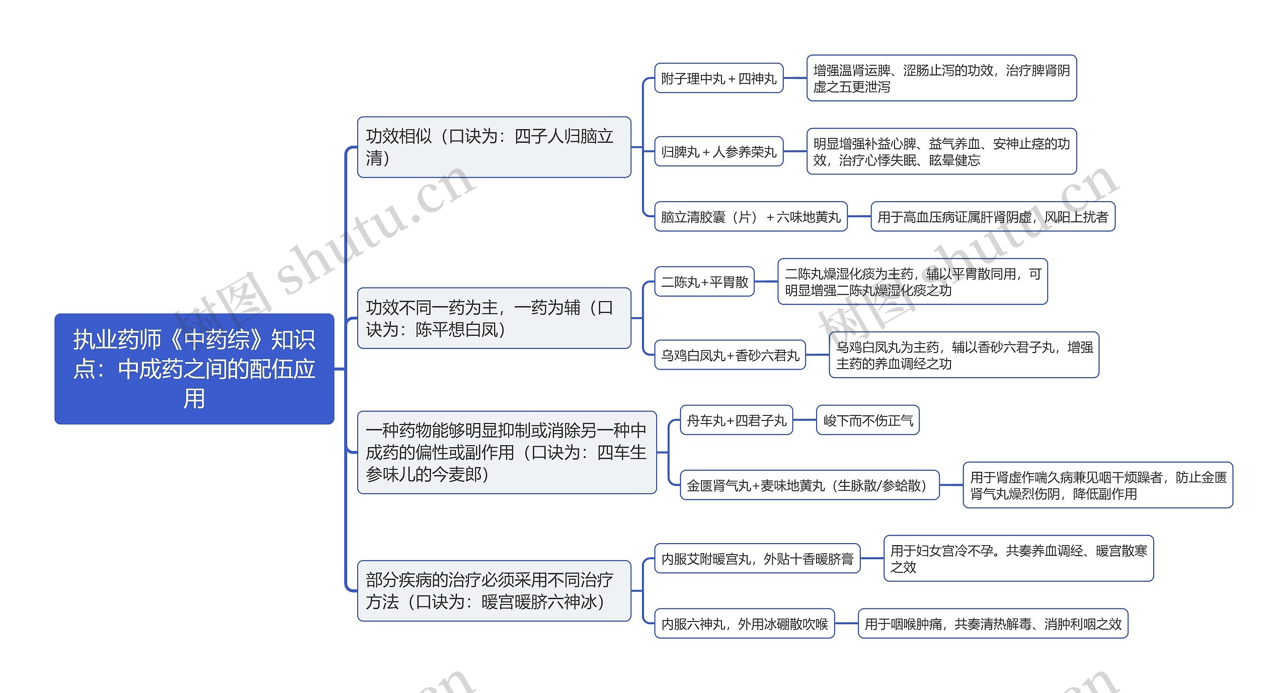 执业药师《中药综》知识点：中成药之间的配伍应用思维导图