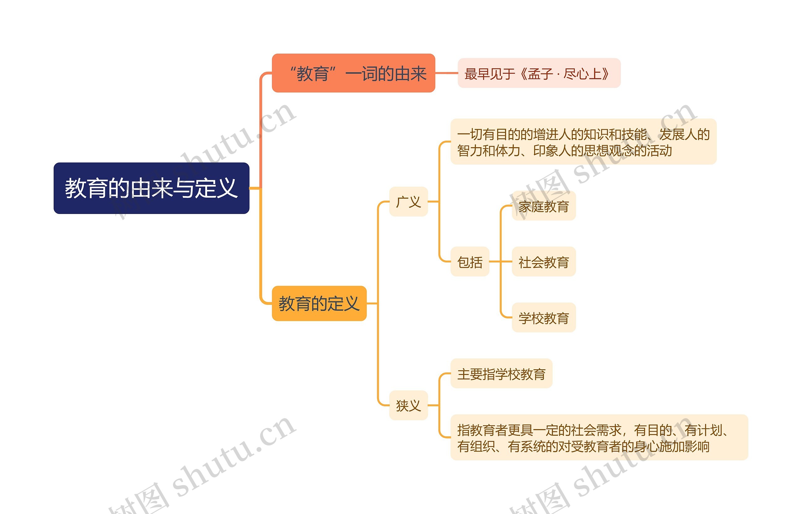 教育的由来与定义思维导图