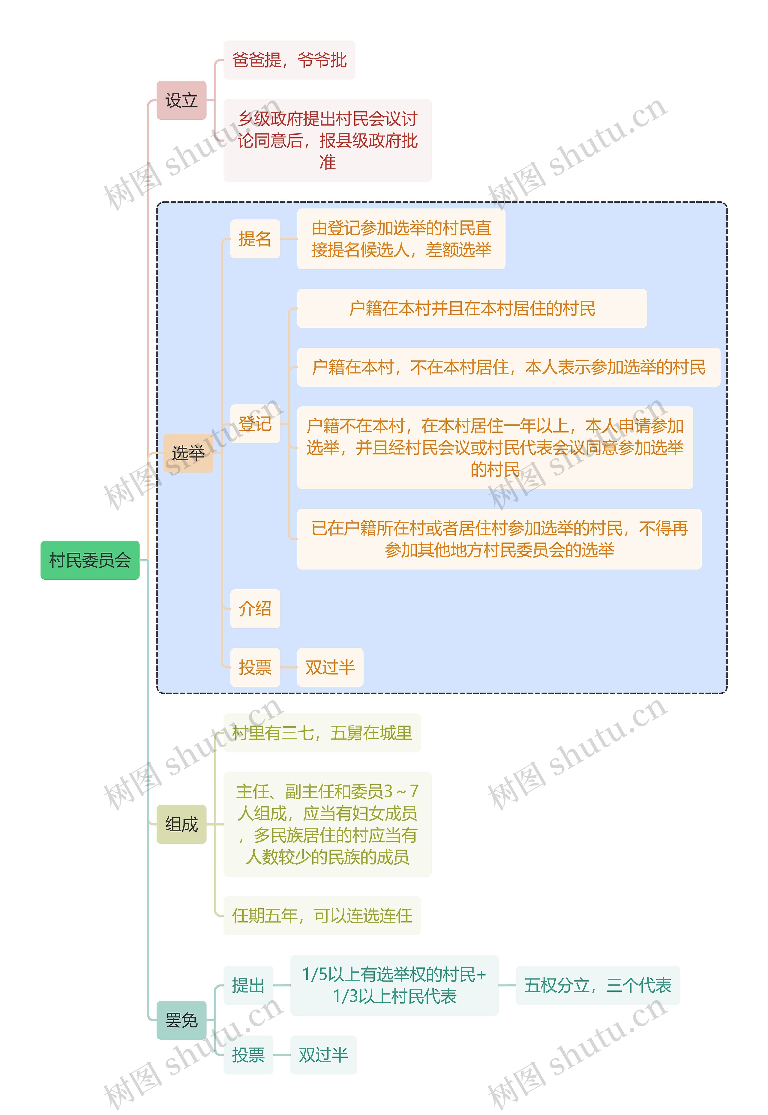 宪法知识村民委员会思维导图