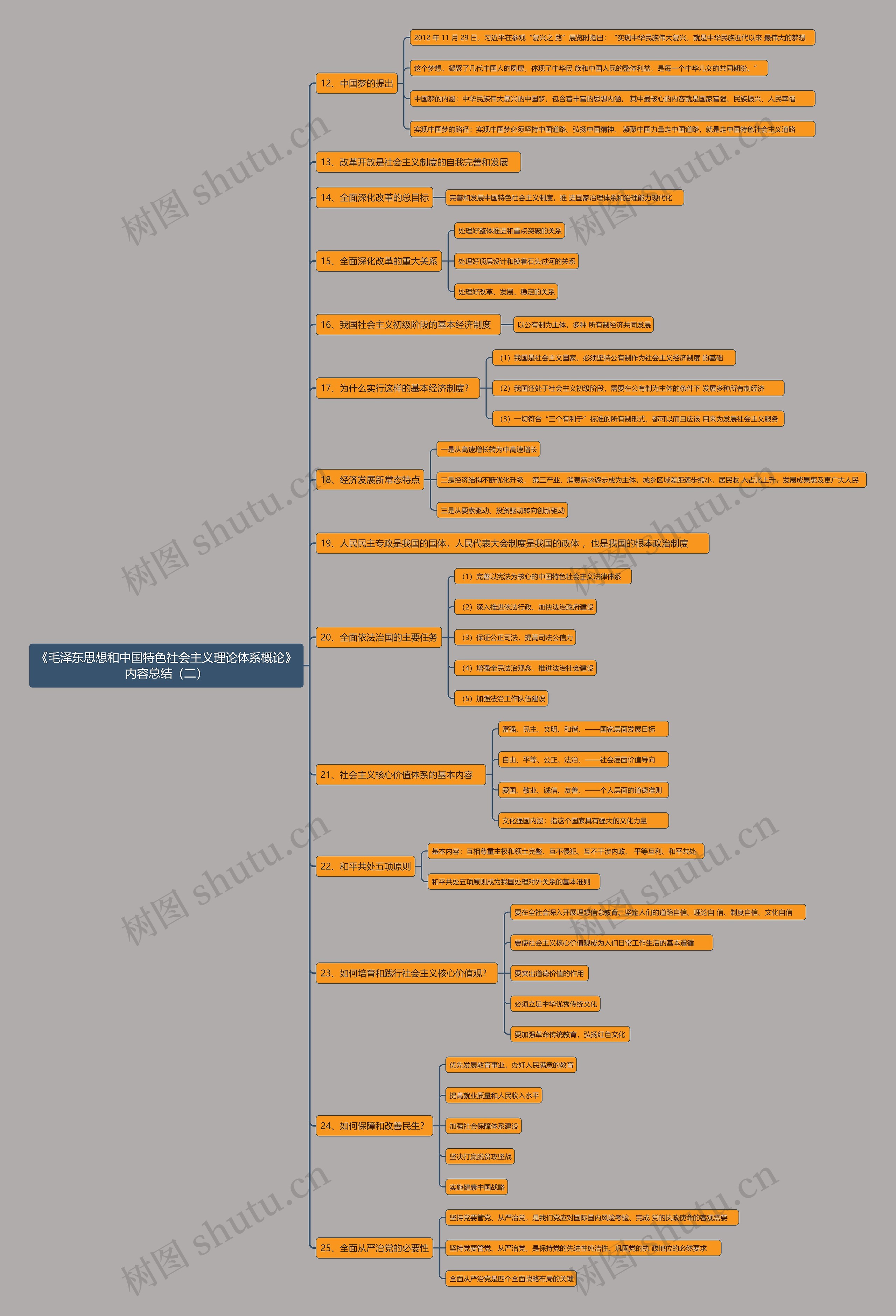 《毛泽东思想和中国特色社会主义理论体系概论》内容总结（二）思维导图