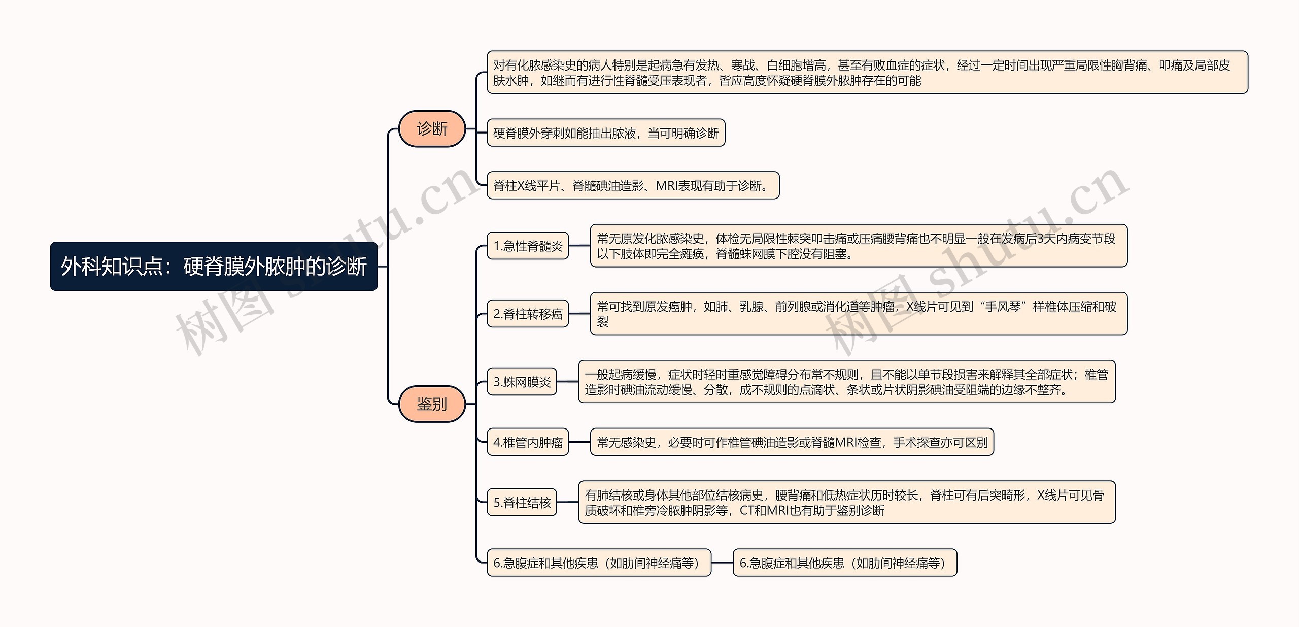 外科知识点:硬脊膜外脓肿的诊断思维导图高清图 外科知识点:硬脊膜外脓肿的诊断思维导图