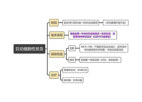 医学知识巨幼细胞性贫血思维导图