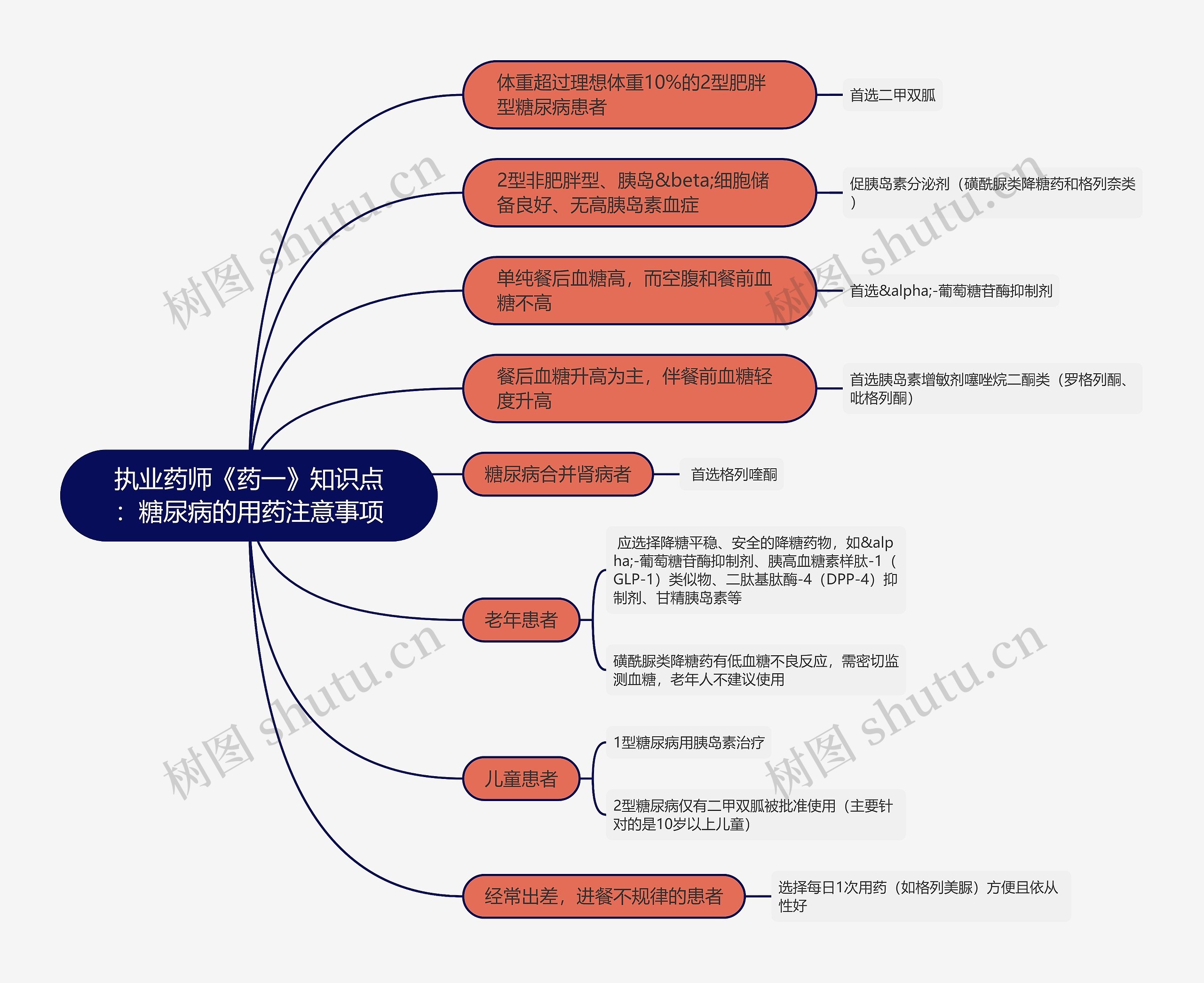 执业药师《药一》知识点：糖尿病的用药注意事项