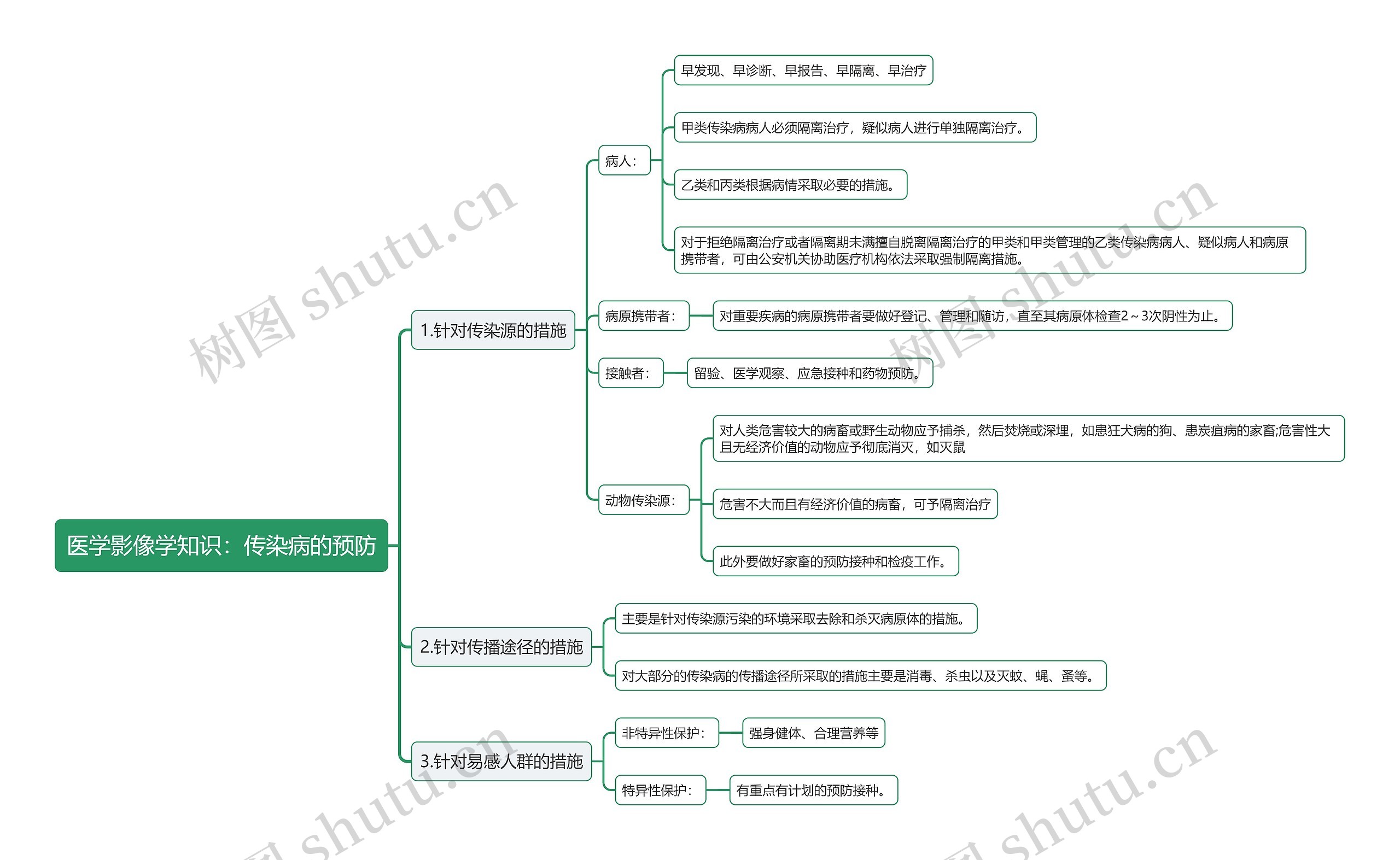 医学影像学知识：传染病的预防思维导图