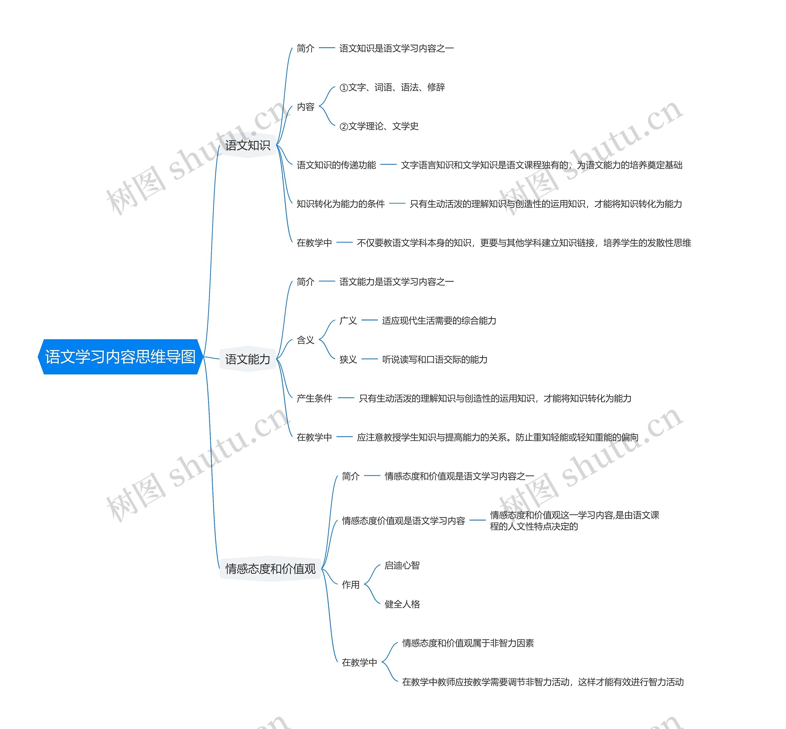 语文学习内容思维导图