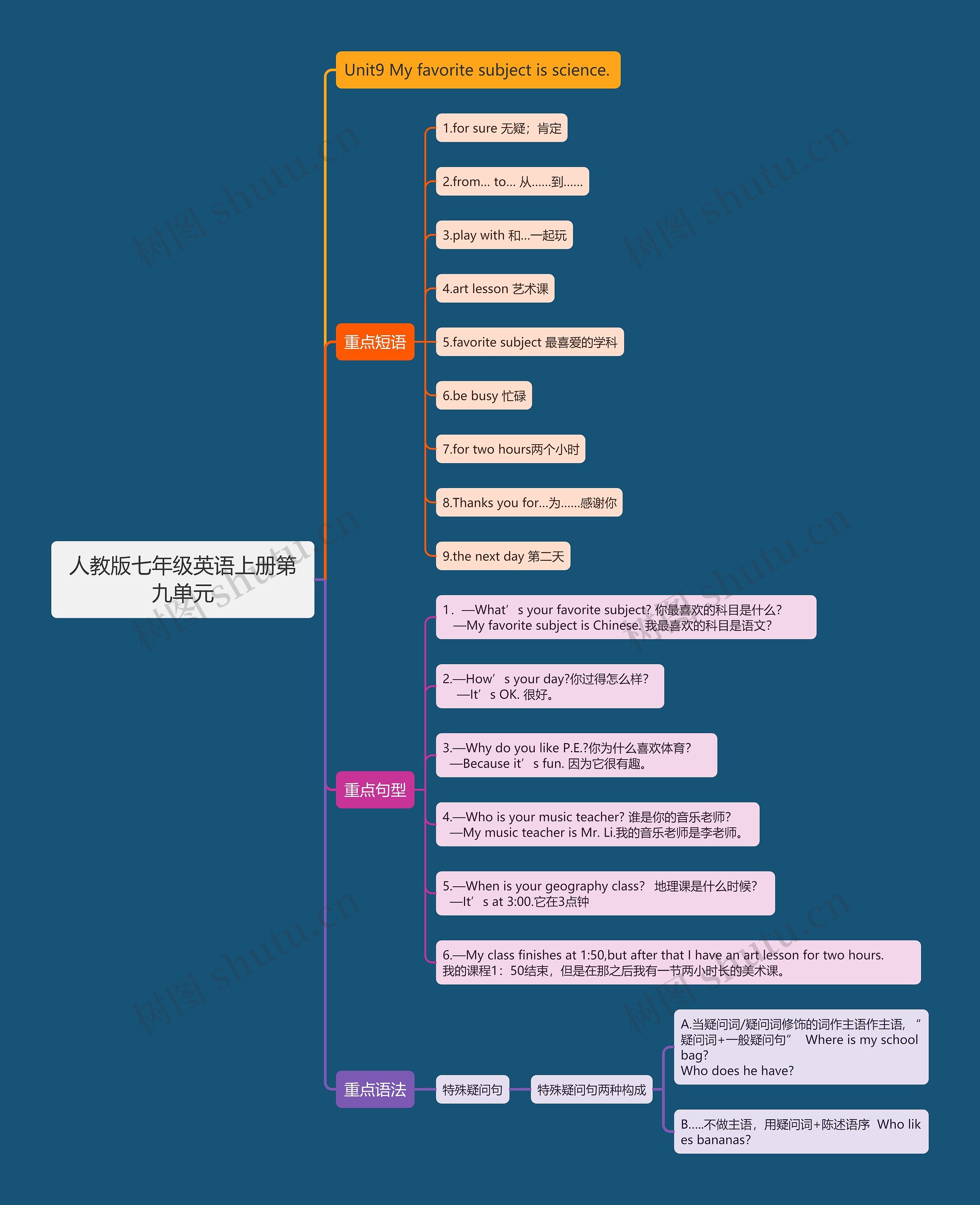 人教版七年级英语上册第九单元思维导图