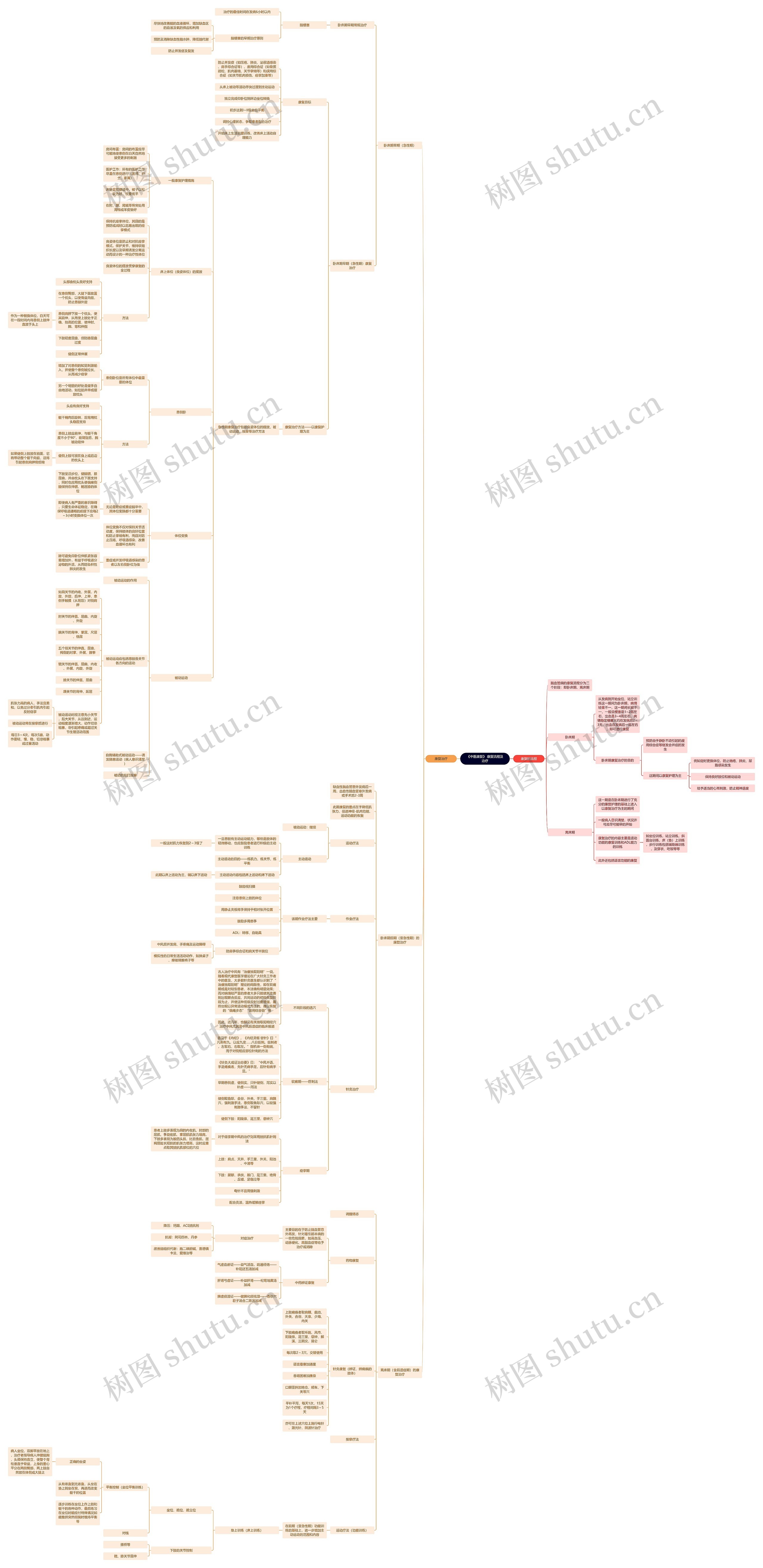《中医康复》 康复流程及治疗思维导图