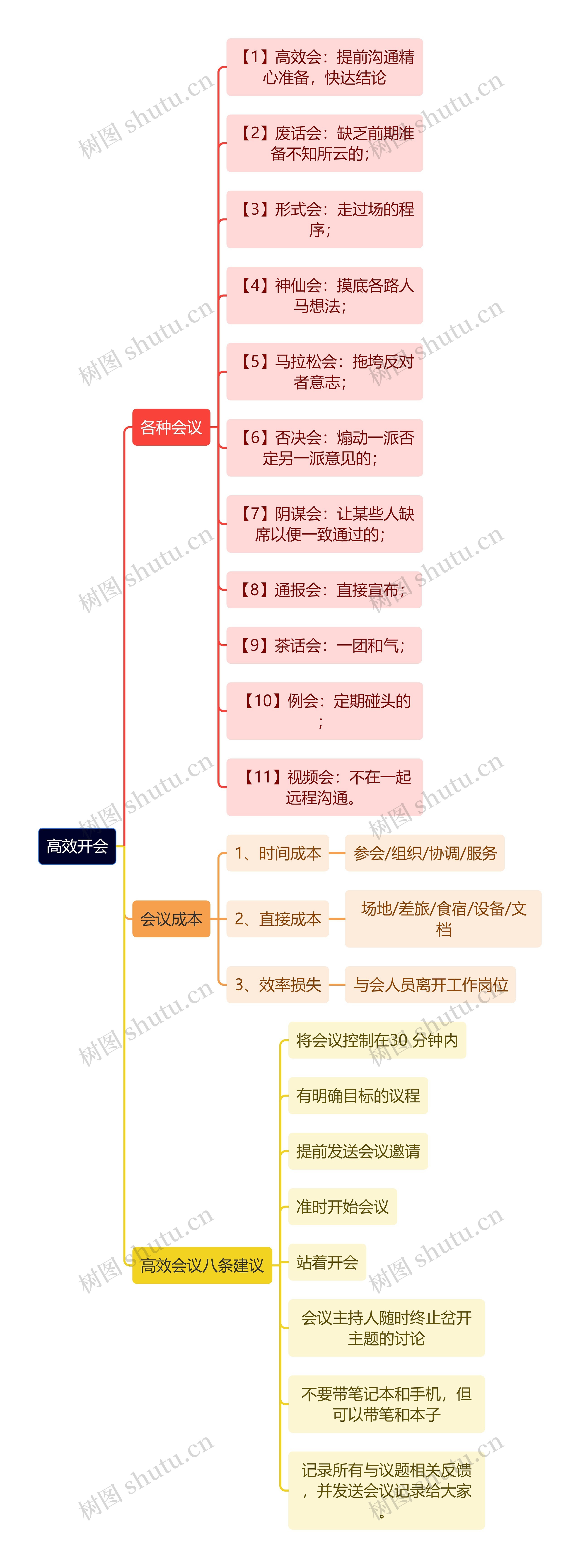 职场知识高效开会思维导图