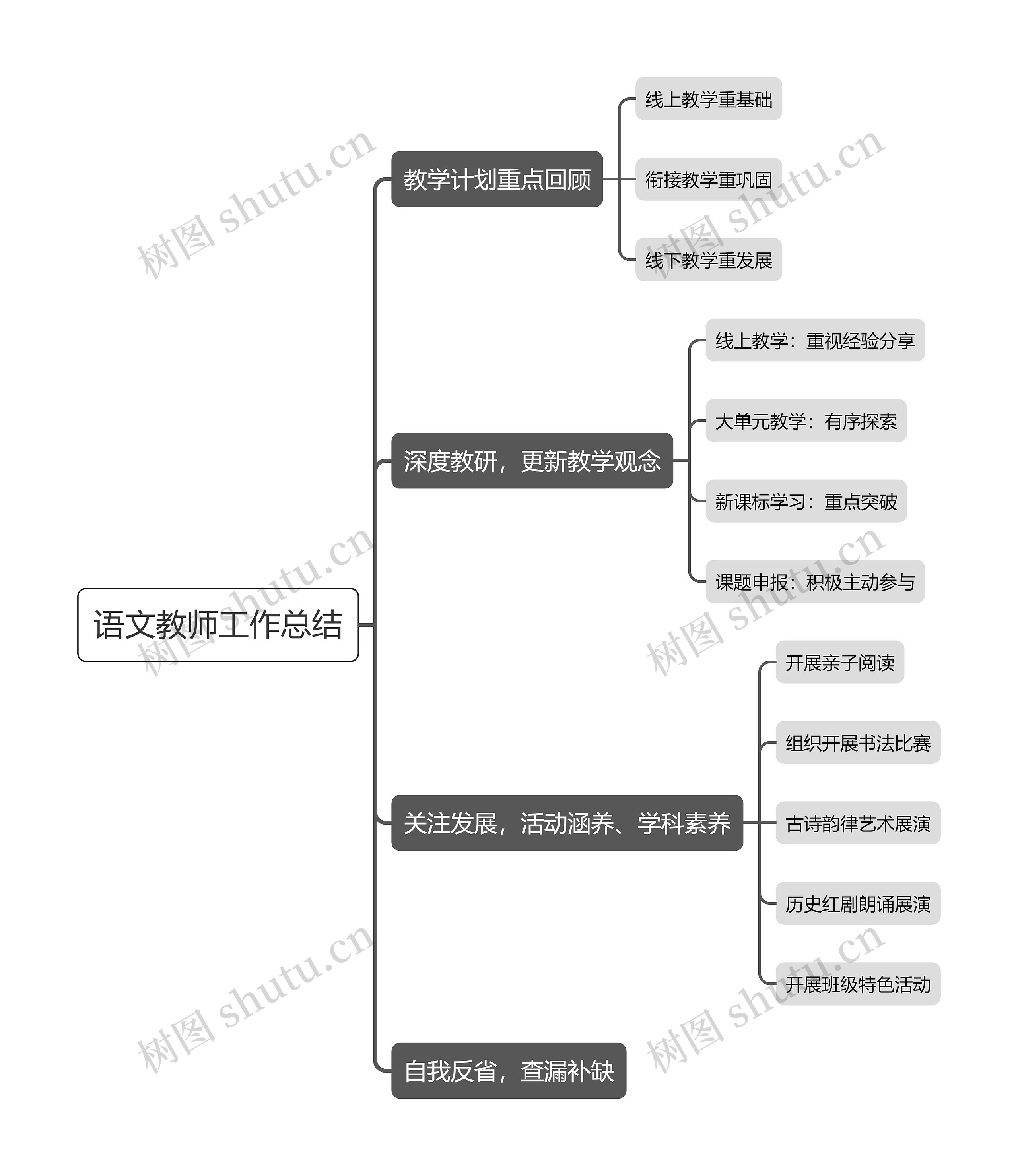 语文教师工作总结思维导图