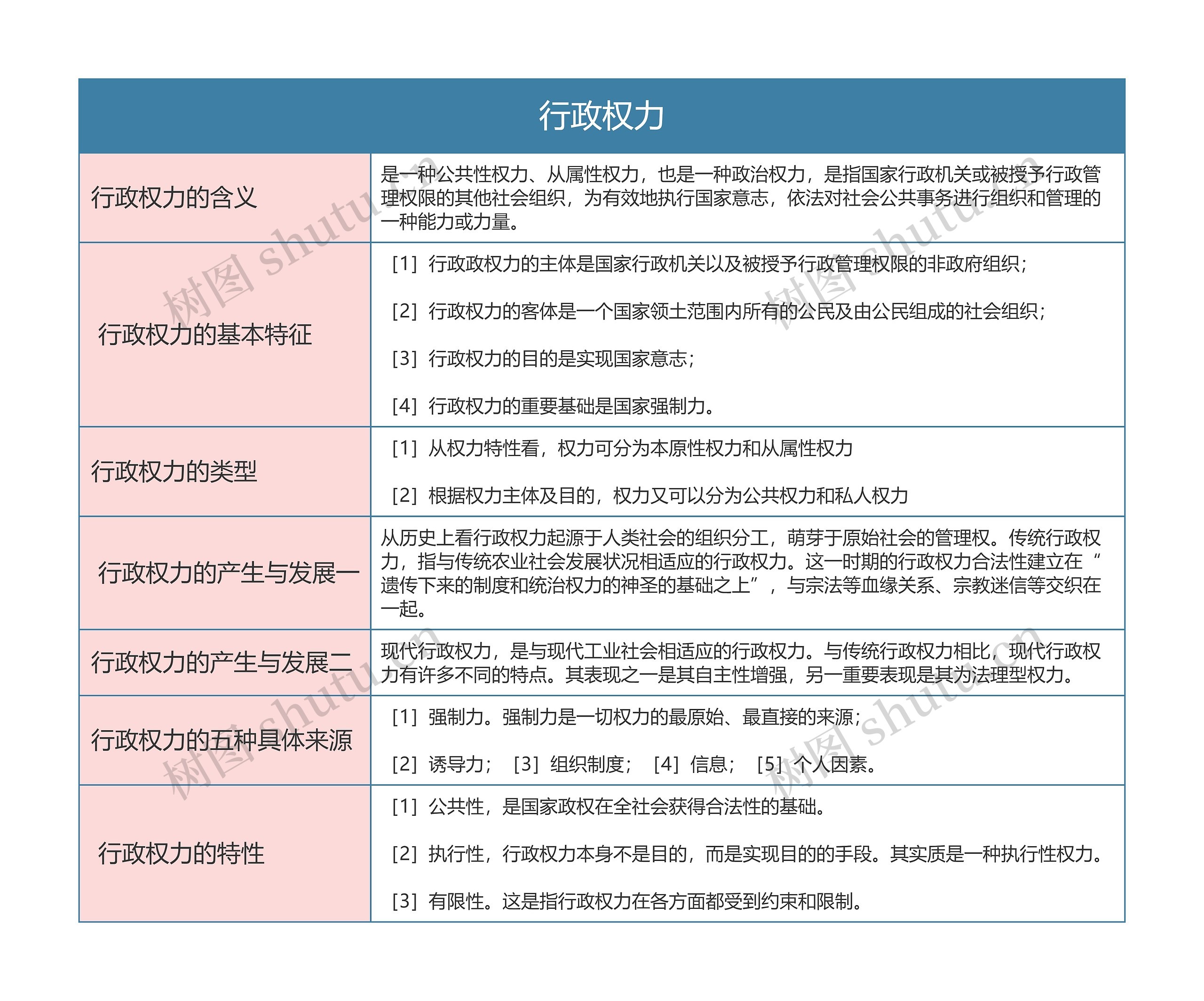 行政专业  行政管理之行政权力思维导图