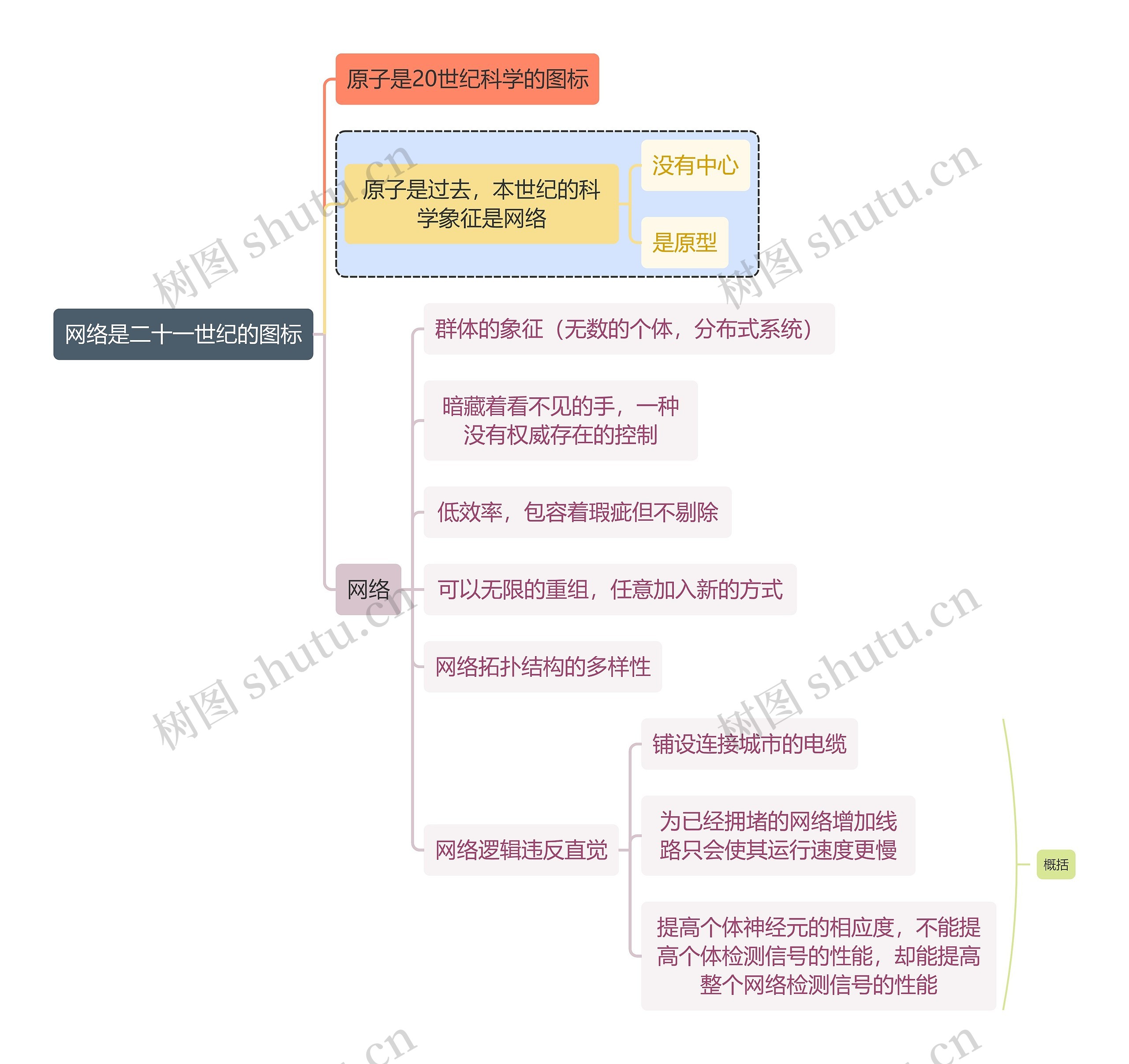 互联网网络是二十一世纪的图标思维导图