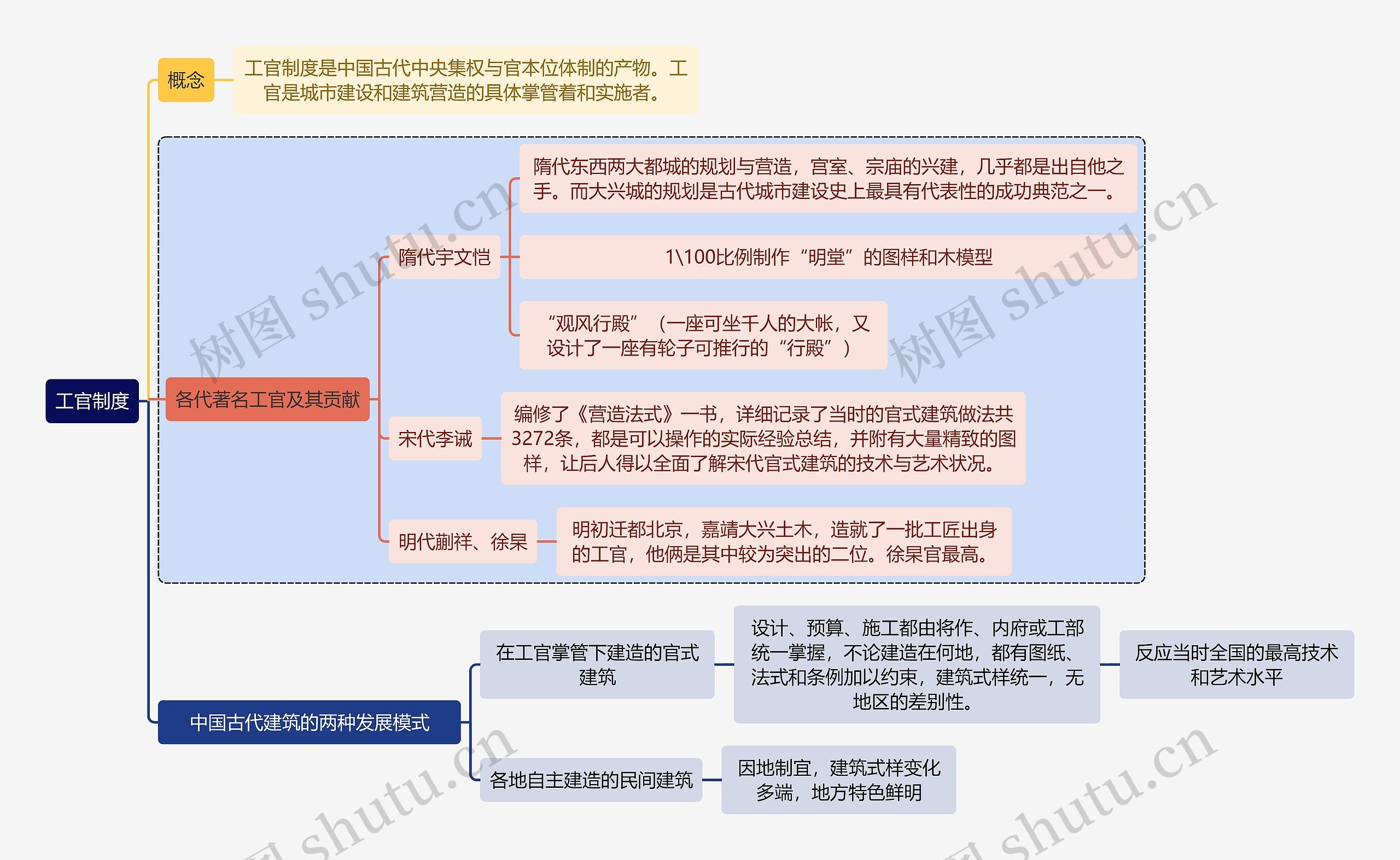 建筑学知识工官制度思维导图