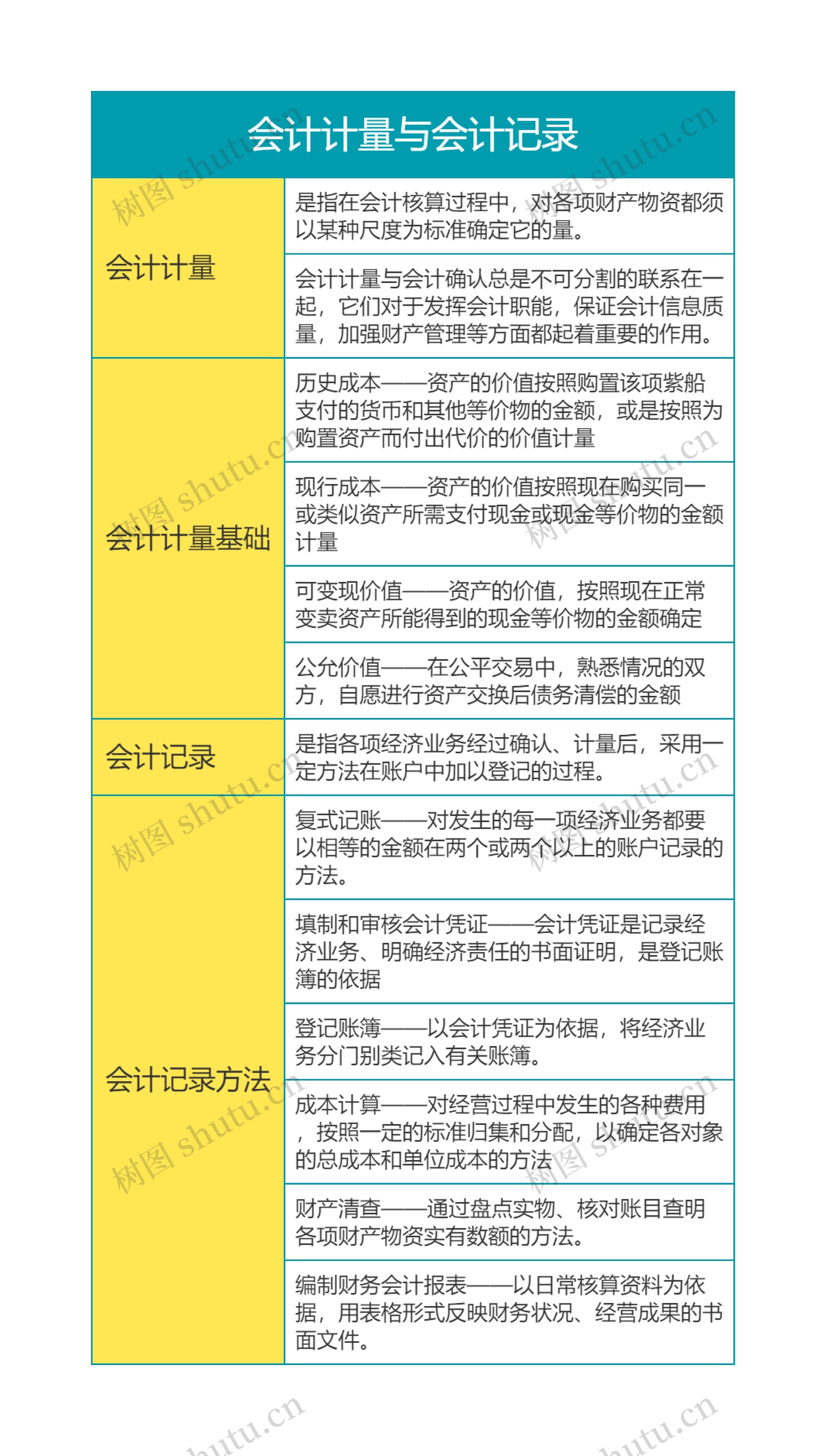 第三章会计计量与会计记录思维导图