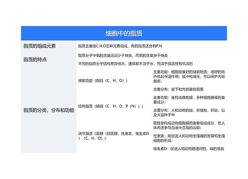 高中生物必修一细胞中的脂质思维导图