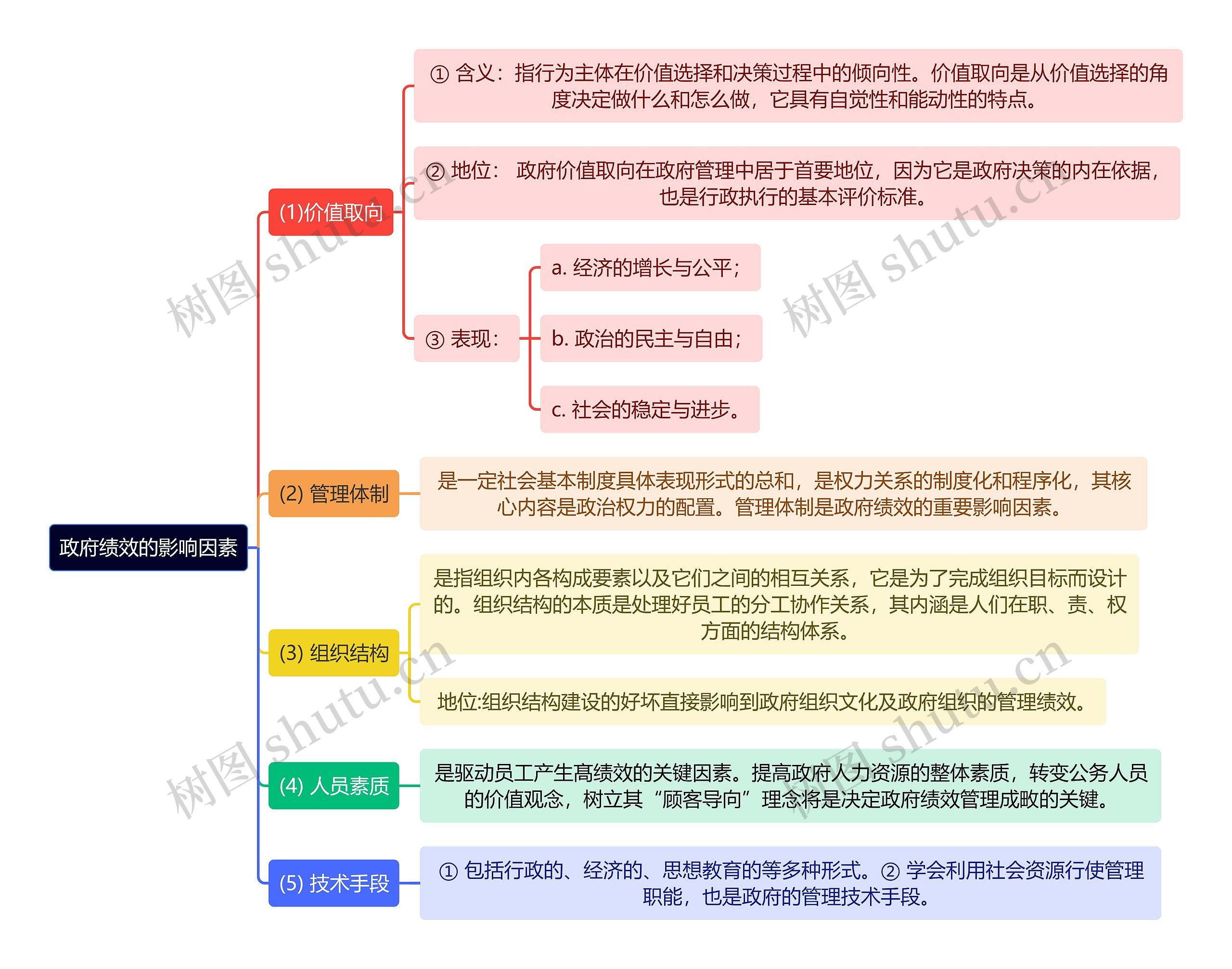 政府绩效的影响因素思维导图