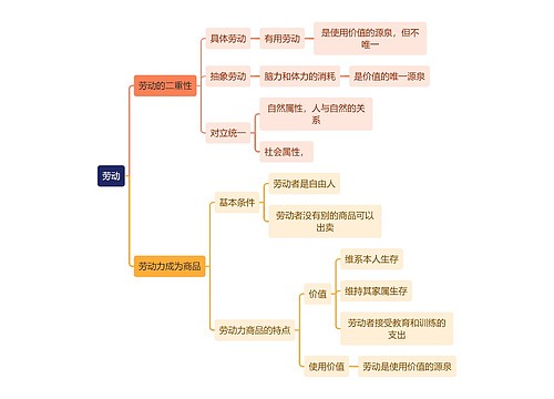 马原知识劳动思维导图