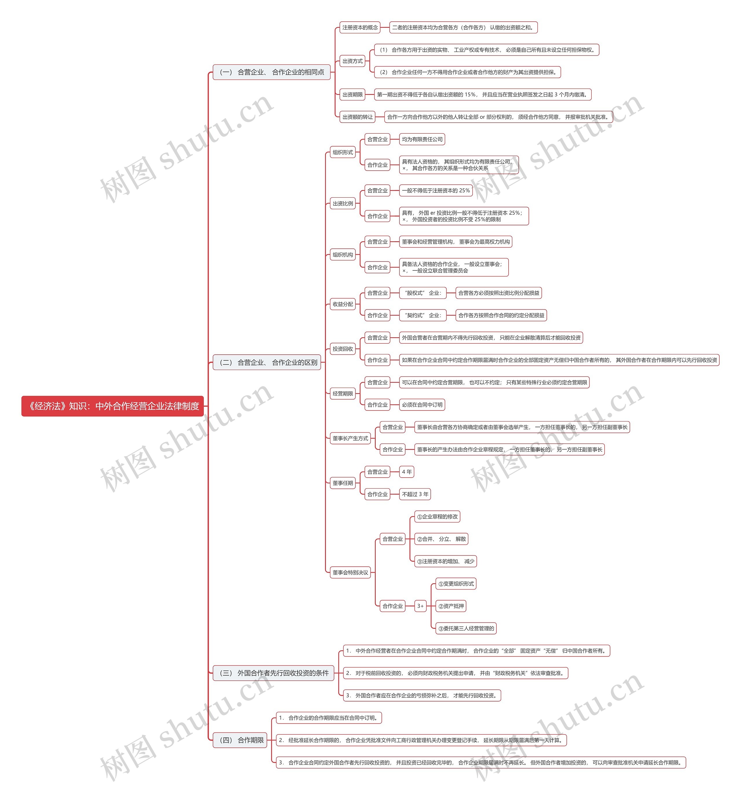 《经济法》知识：中外合作经营企业法律制度思维导图