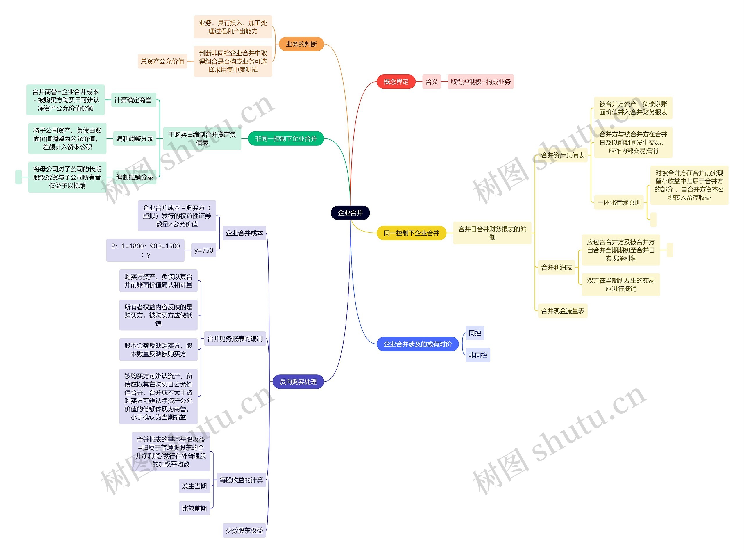 财务会计知识企业合并思维导图