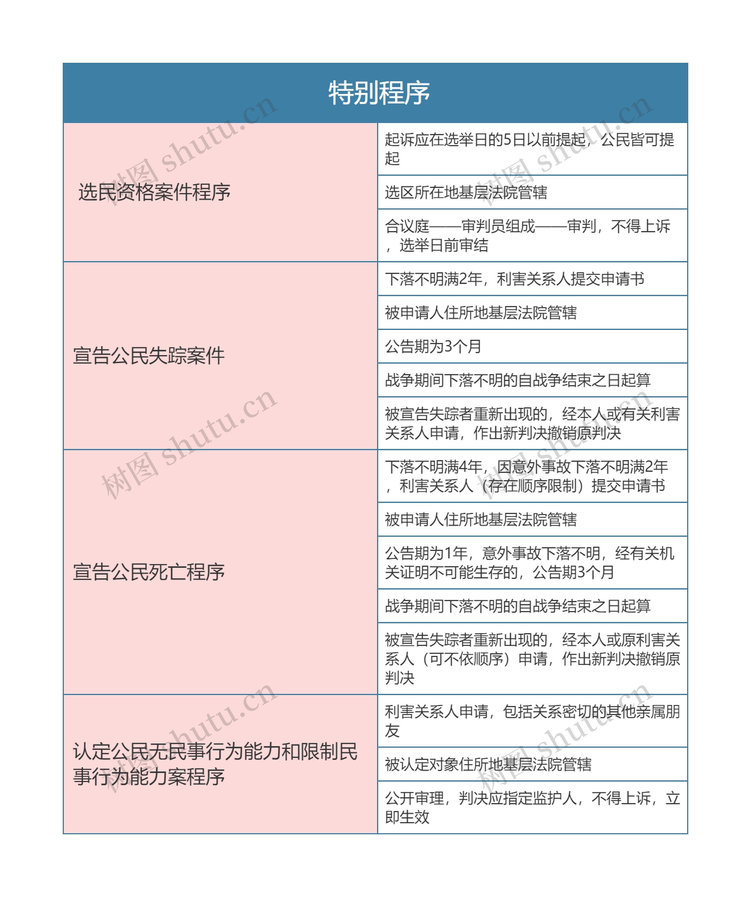 民事诉讼法   特别程序思维导图