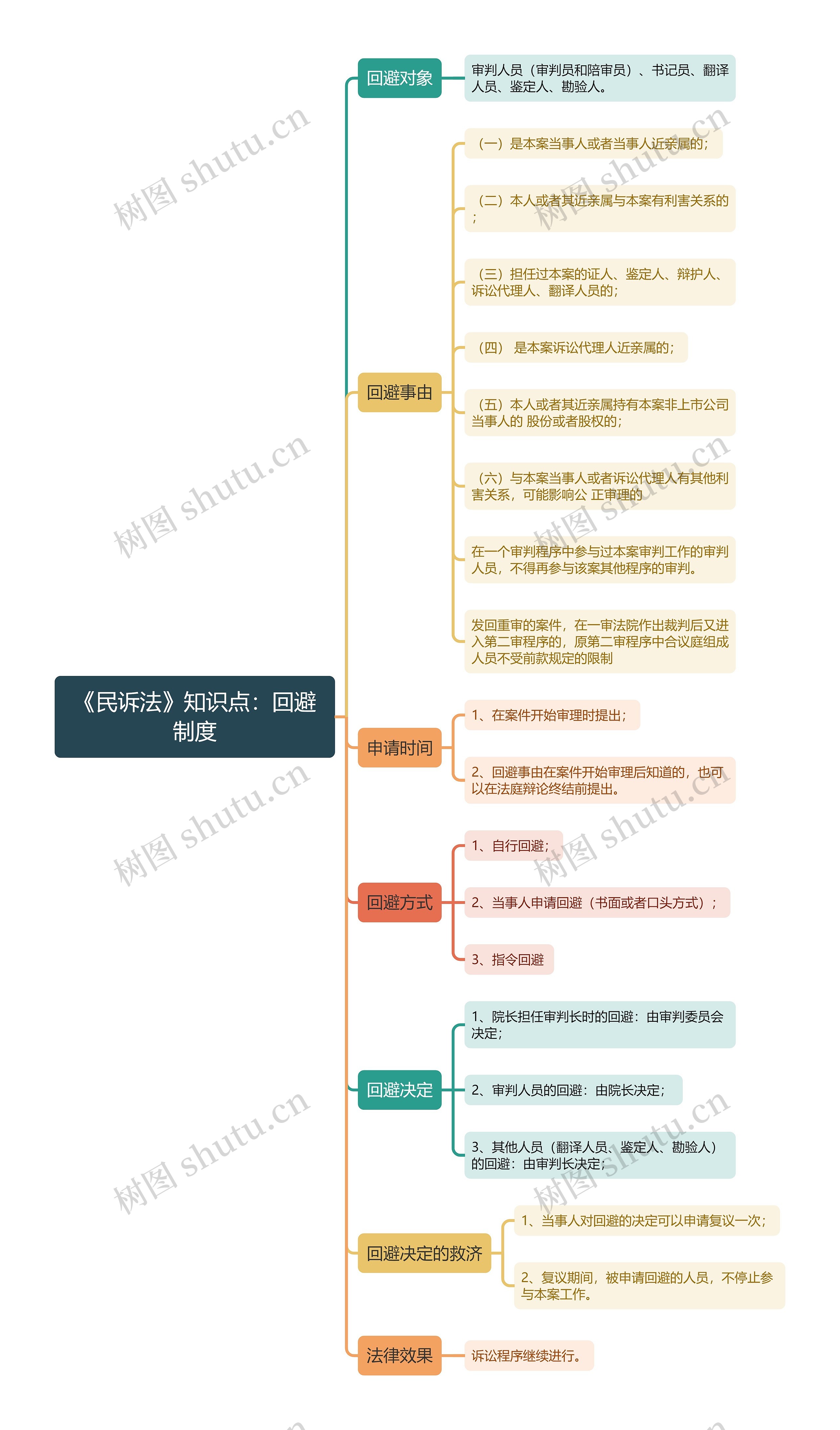 《民诉法》知识点：回避制度思维导图